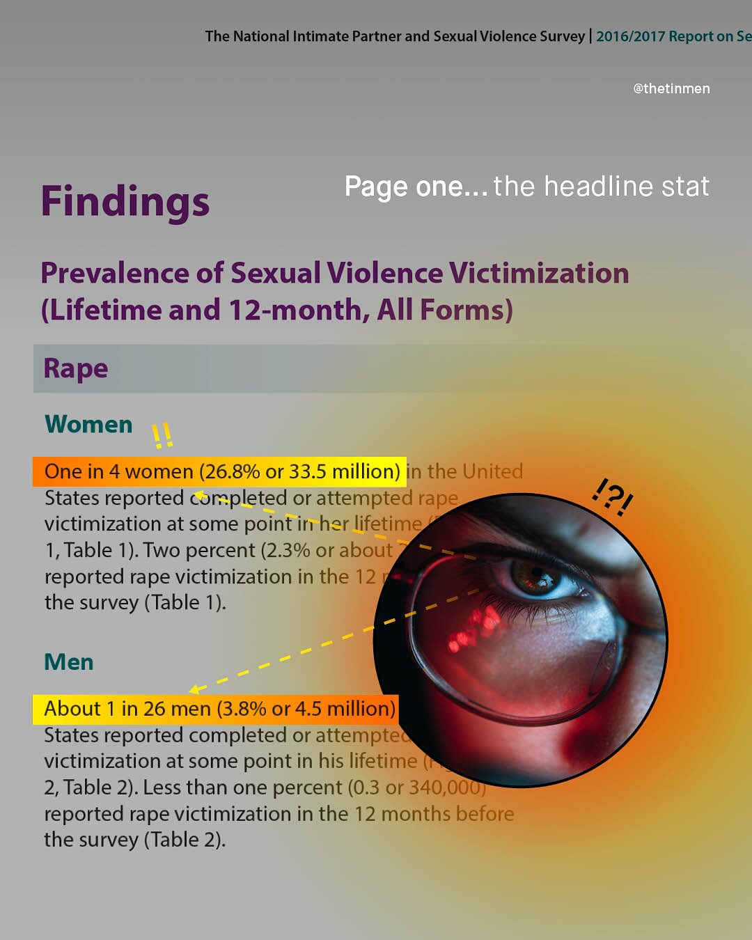 The National Intimate Partner and Sexual Violence Survey | 2016/2017 Report on Se @thetinmen Page one... the headline stat Findings Prevalence of Sexual Violence Victimization (Lifetime and 12-month, All Forms) Rape Women One in 4 women (26.8% or 33.5 million) the United States reported corpleted or attempted rape victimization at some point in her lifetime 1, Table 1). Two percent (2.3% or about reported rape victimization in the 12 the survey (Table 1). Men About in 26 men (3.8% or 4.5 million) States reported completed or attempted victimization at some point in his lifetime 2, Table 2). Less than one percent (0.3 or 340,000) reported rape victimization in the 12 months before the survey (Table 2). !?!