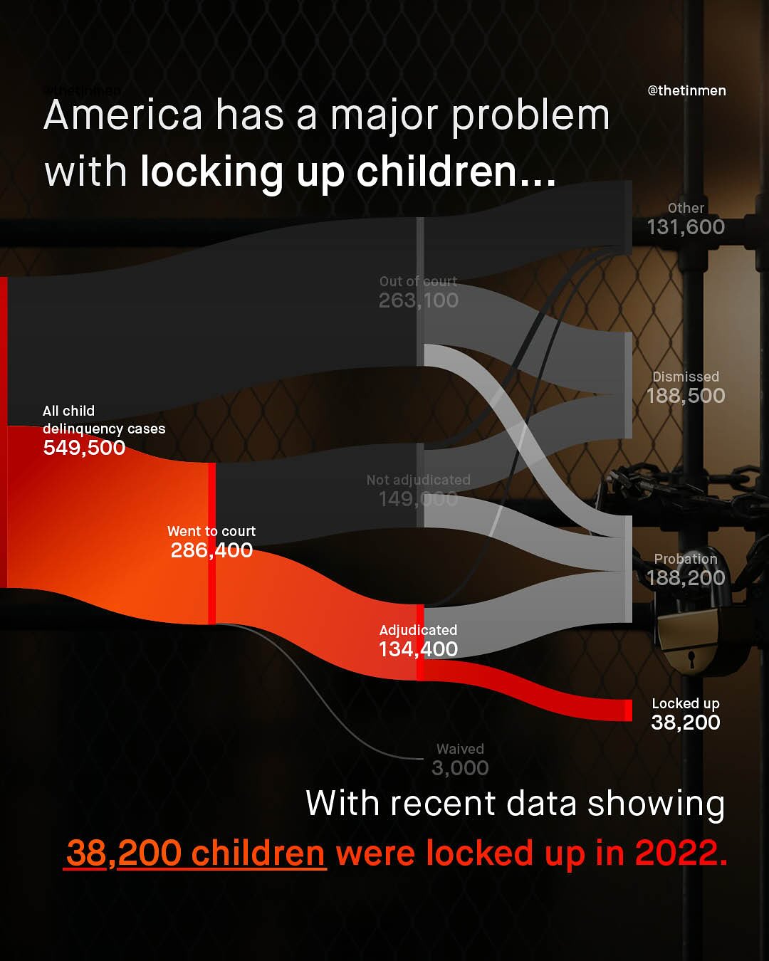 @thetinmen America has a major problem with locking up children _. Other 131,600 Out of court 263,100 Dismissed 188,500 All child delinquency cases 549,500 Not adjudicated 149,punF Went to court 286,400 Probation 188,200 Adjudicated 134,400 Locked up 38,200 Waived 3,000 With recent data showing 38,200 children were locked up in 2022.