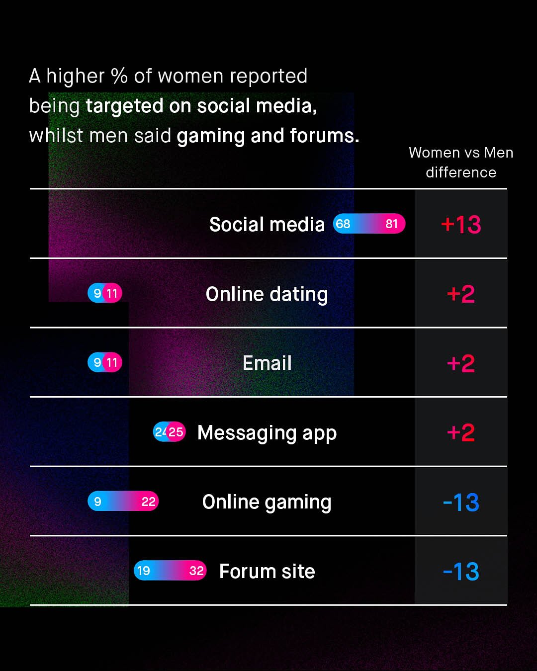 A higher % of women reported being targeted on social media, whilst men said gaming and forums: Women vs Men difference Social media 68 81 +13 Online dating +2 Email +2 2425 Messaging app +2 22 Online gaming -13 19 32 Forum site -13