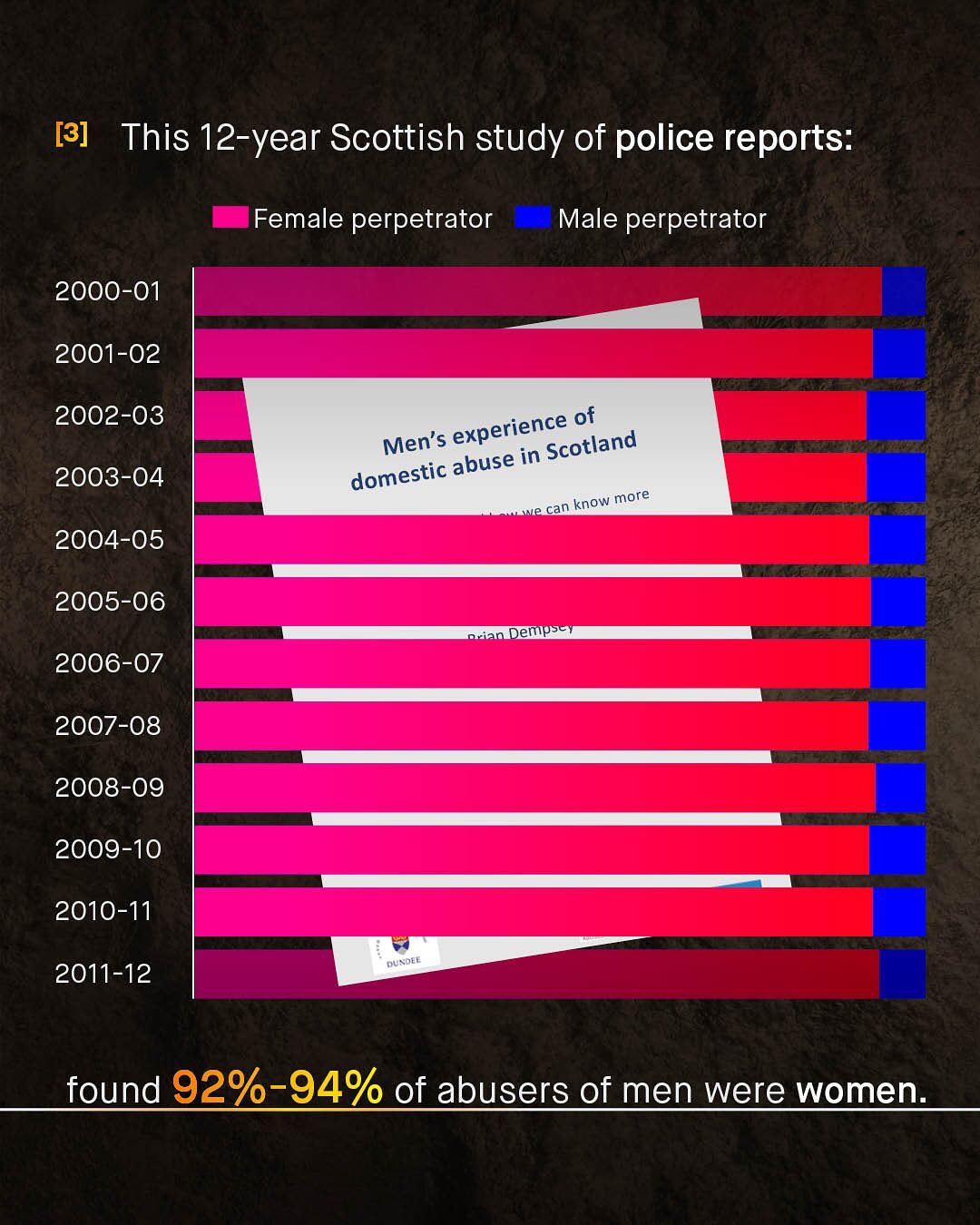 [3] This 12-year Scottish study of police reports: Female perpetrator Male perpetrator 2000-01 2001-02 2002-03 experience of Men's in Scotland abuse domestic know more can 2003-04 2004-05 2005-06 Drian Demp 2006-07 2007-08 2008-09 2009-10 2010-11 2011-12 found 92%-94% of abusers of men were women Dltdlt
