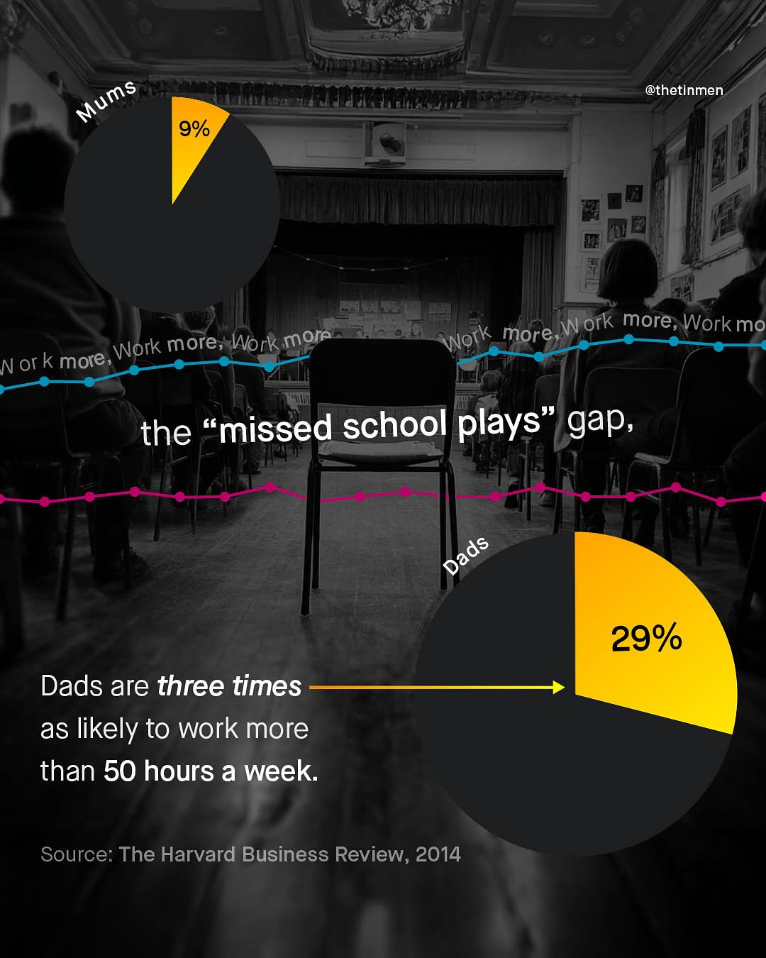 @thetinmen 9% more, Work more, Work mo Work more, Work mora Work Nor k more the missed school plays gap, 29% Dads are three times as likely to work more than 50 hours a week Source: The Harvard Business Review, 2014 Mums Dads