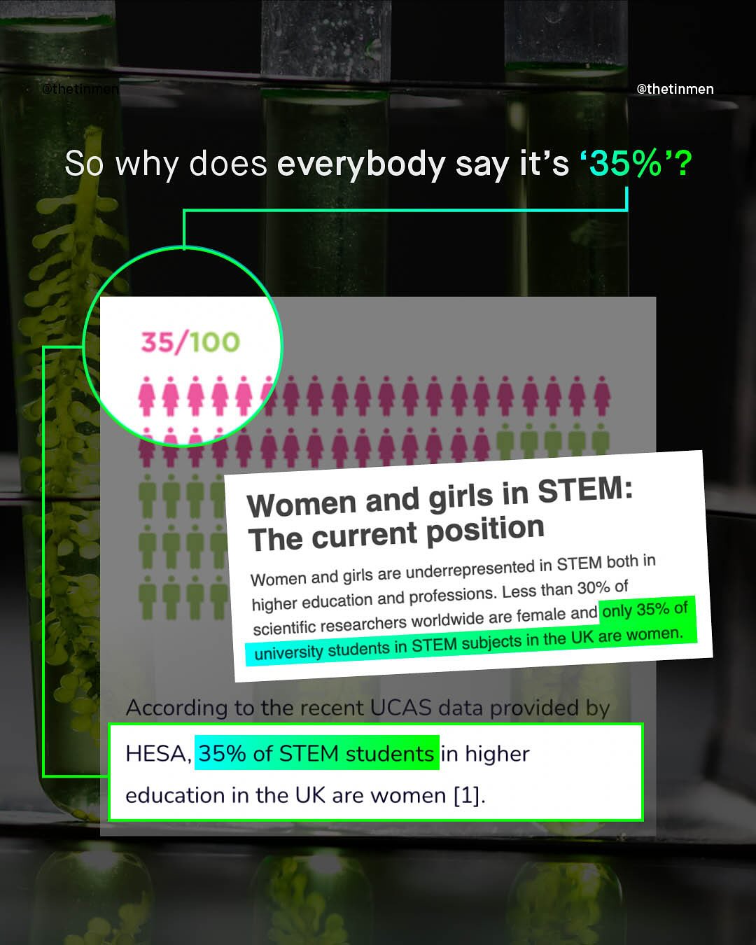 Hethertatmeln @thetinmen So why does everybody say it's '35%'? 35/100 Women and girls in STEM: The current position Women and girls are underrepresented in STEM both in higher education and professions. Less than 30% of scientific researchers worldwide are female and only 35% of university students in STEM subjects in the UK are women: According to the recent UCAS data provided by HESA, 35% of STEM students in higher education in the UK are women [1].