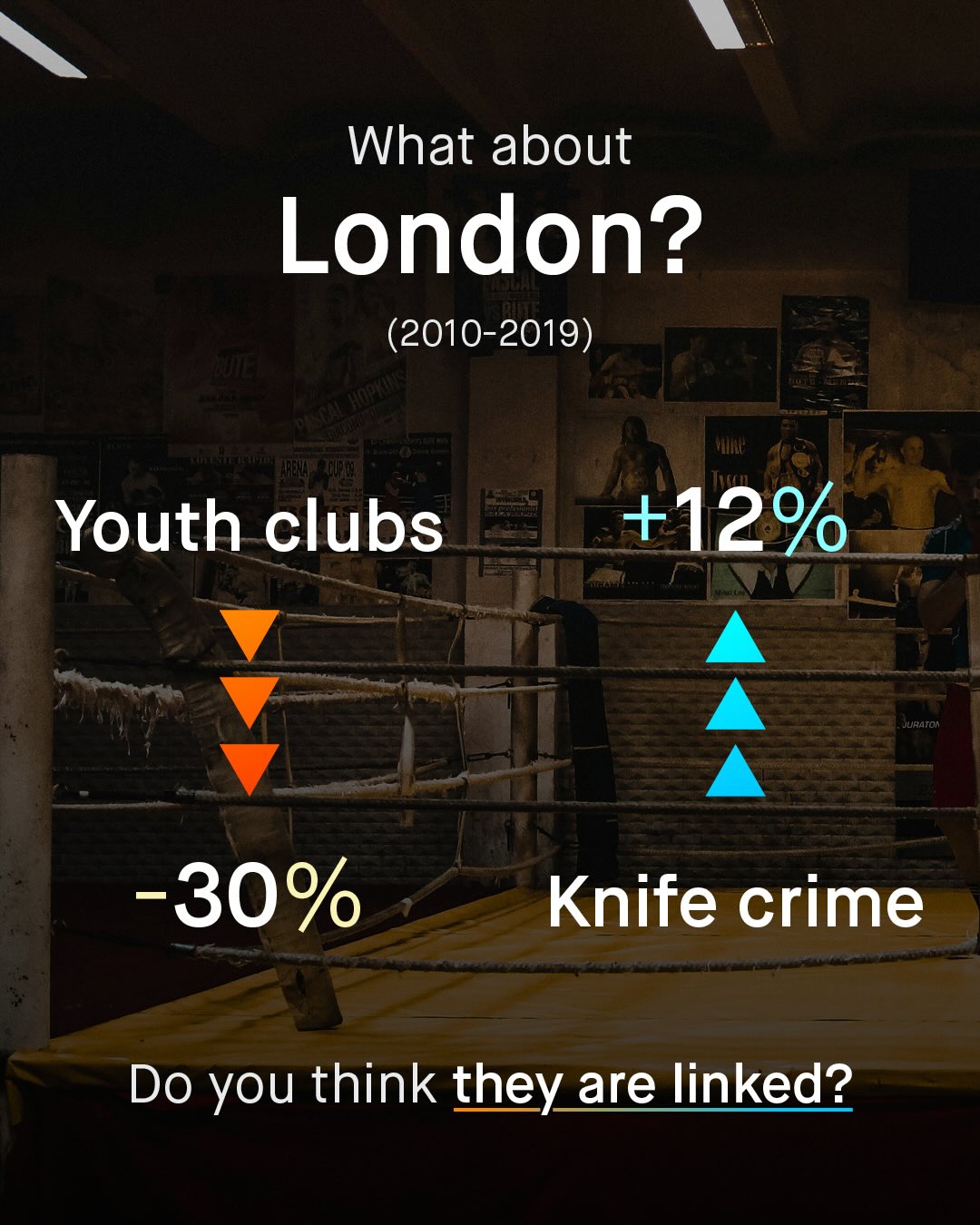 What about London? (2010-2019) Va Youth clubs +12% JupatoN -30% Knife crime Do you think they are linked?