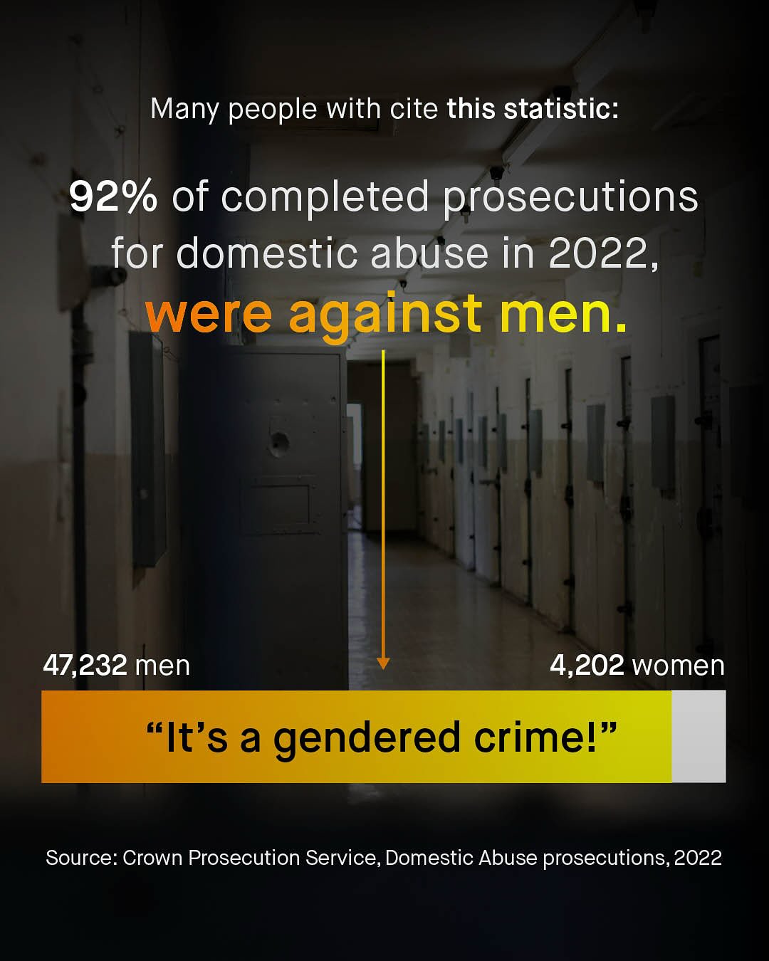 Many people with cite this statistic: 92% of completed prosecutions for domestic abuse in 2022, were against men: 47,232 men 4,202 women sIt's & gendered crimel" Source: Crown Prosecution Service, Domestic Abuse prosecutions,2022