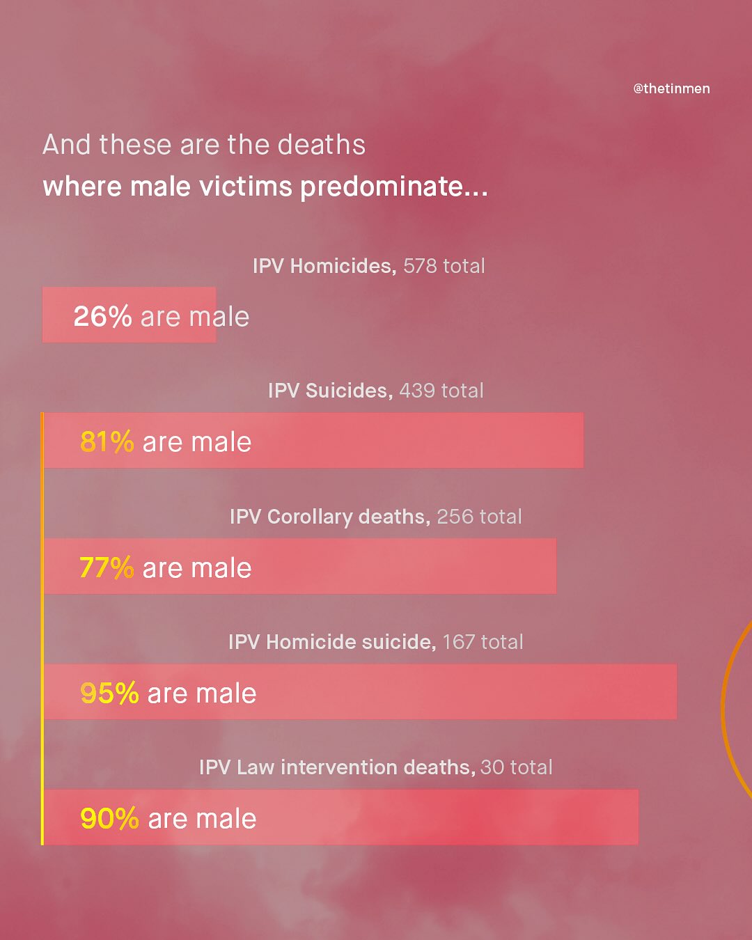 @thetinmen And these are the deaths where male victims predominate: IPV Homicides, 578 total 26% are male IPV Suicides, 439 total 81% are male IPV Corollary deaths, 256 total 77% are male IPV Homicide suicide, 167 total 95% are male IPV Law intervention deaths, 30 total 90% are male