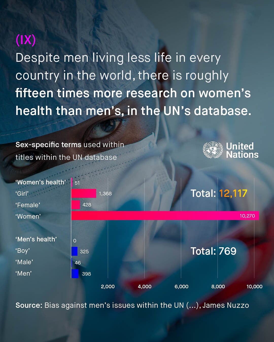 (IX) Despite men living less life in every country in the world,there is roughly fifteen times more research on women's health than men'S, in the UN's database_ Sex-specific terms used within titles within the UN database United Nations Women's health' 51 'Girl' 1,368 Total: 12,117 'Female' 428 Women' 10,270 'Men's health' 'Boy' 'Male' 325 Total: 769 46 'Men' 398 2,000 4,000 6,000 8,000 10,000 Source: Bias against men's issues within the UN (._ ), James Nuzzo