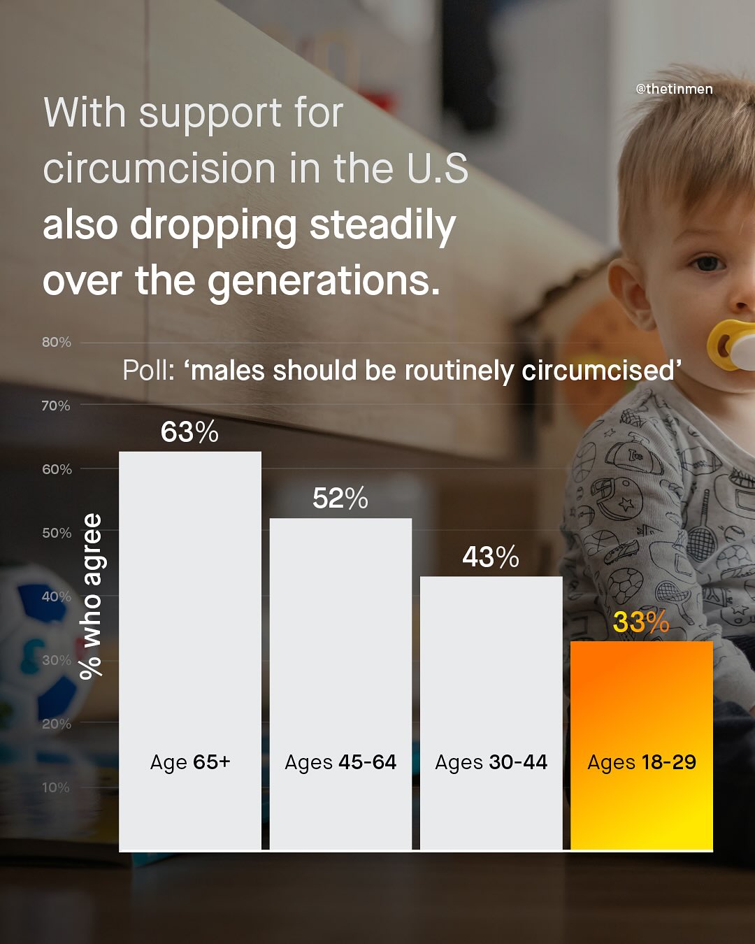 @thetinmen With support for circumcision in the U.S also dropping steadily over the generations: 80% Poll: 'males should be routinely circumcised 70% 63% 60% 52% 50% g 43% 40% 2 330 30%: 68 20% Age 65+ Ages 45-64 Ages 30-44 Ages 18-29 10%