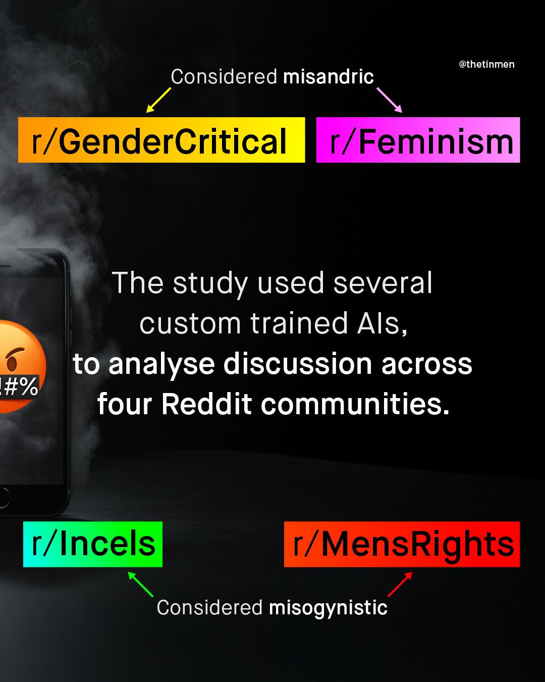 @thetinmen Considered misandric r/GenderCritical r /Feminism The study used several custom trained Als, to analyse discussion across #% four Reddit communities. r/Incels Ki= 'MensRights Considered misogynistic