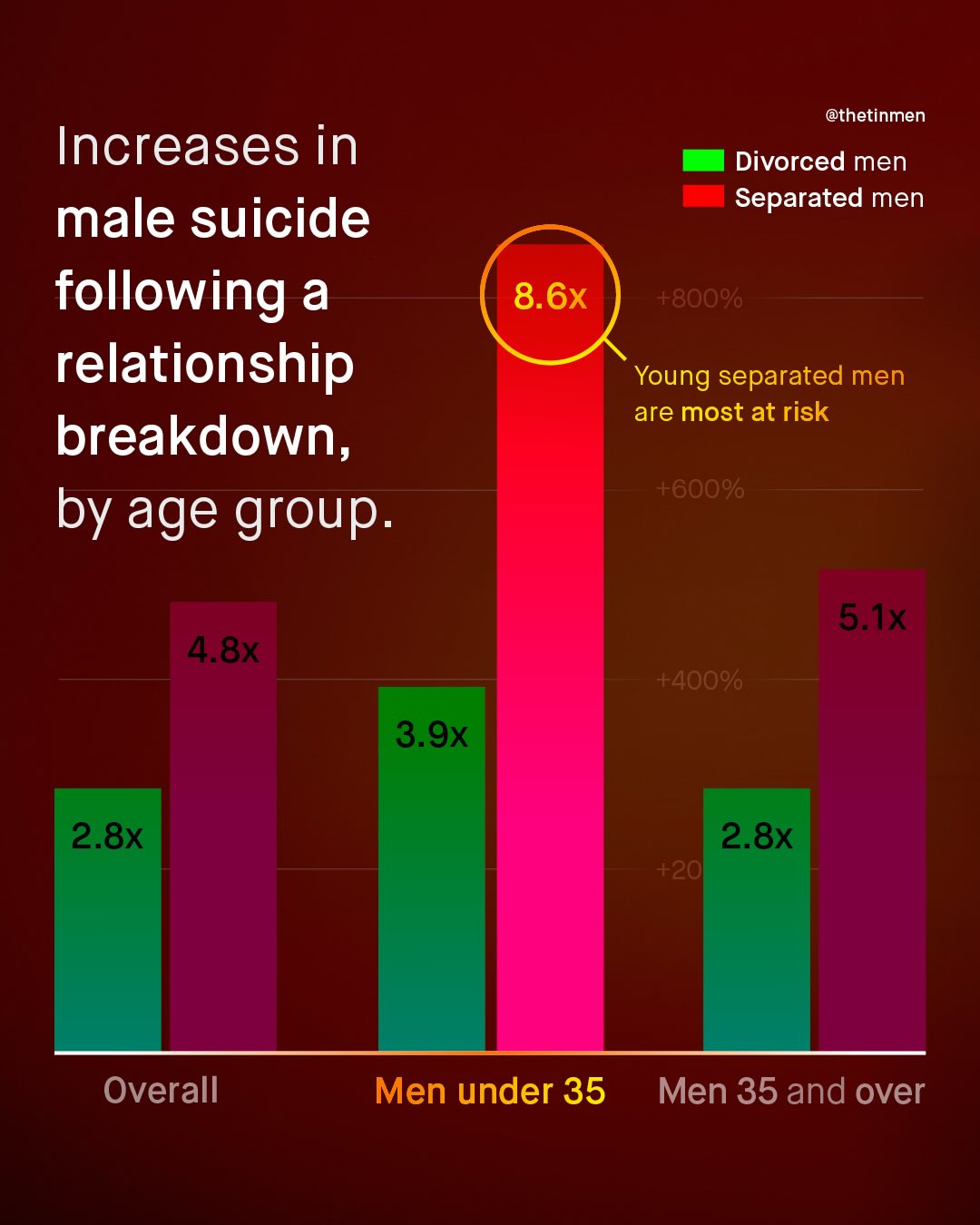 @thetinmen Increases in male suicide following a relationship breakdown, by age group_ Divorced men Separated men 8.6x +800% Young separated men are most at risk +600% 5.Ix 4.8x +400% 3.9x 2.8x 2.8x +201 Overall Men under 35 Men 35 and over