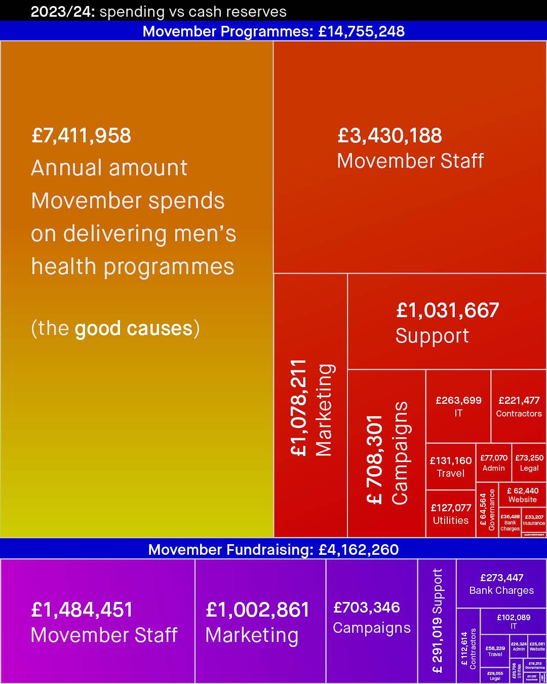 2023/24: spending vS cash reserves Movember Programmes: E14,755,248 E7,411,958 Annual amount Movember spends on delivering men's health programmes E3,430,188 Movember Staff E1,031,667 Support (the good causes) I E2637,699 opzractors 8 4 6 E131,160 Edroio Ezega5o| g Travel E 62,440 E127,077 3 Website I Utilities E30,498 Bank Insuranca {34,207 charges Movember Fundraising: E4,162,260 E273,447 1 Bank Charges E1,484,451 E1,002,861 E703,346 E102,089 Movember Staff Marketing Campaigns 8 8 8 8 ] E58v818 620,324| [25,061, Aammin Tahelte 4 Wan- 0a74d 629,055 Leqai