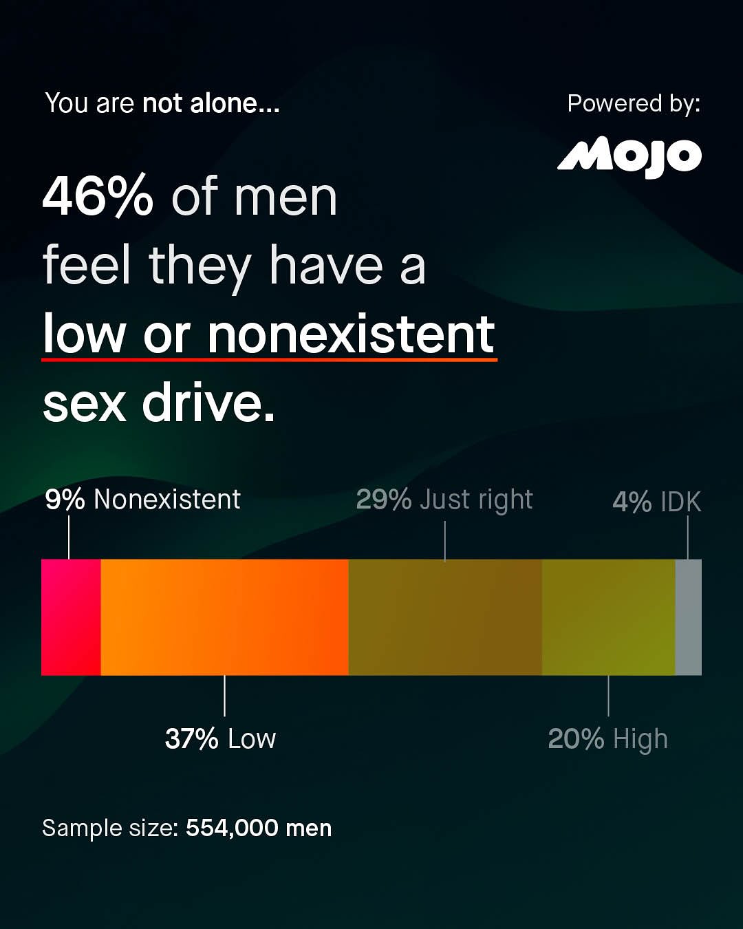 You are not alone:_. Powered by: Mojo 46% of men feel they have a low or nonexistent sex drive. 9% Nonexistent 29% Just right 4% IDK 37% LOw 20% High Sample size: 554,000 men