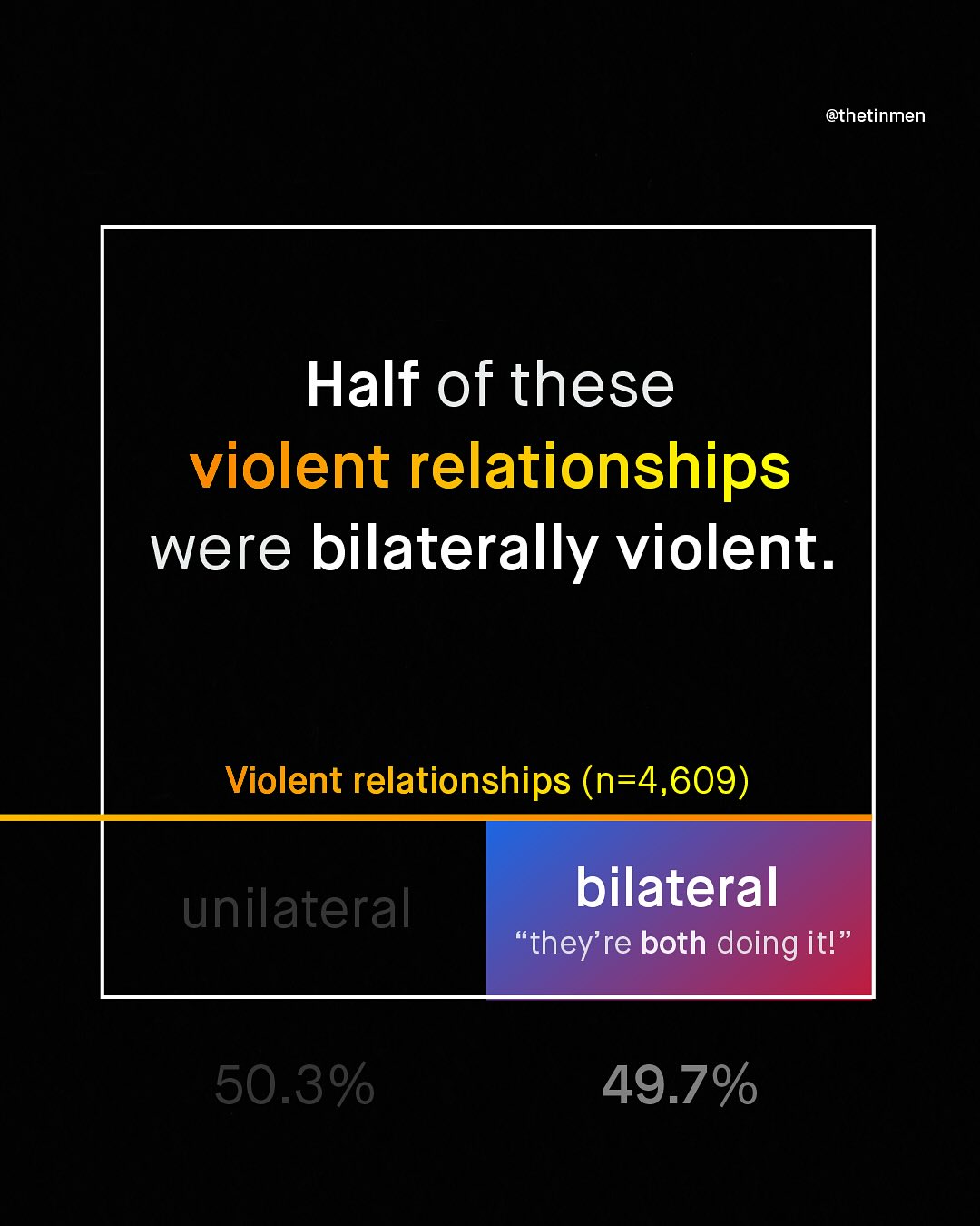 @thetinmen Half of these violent relationships were bilaterally violent. Violent relationships (n-4,609) unilateral bilateral "they're both doing itl 50.3% 49.7%