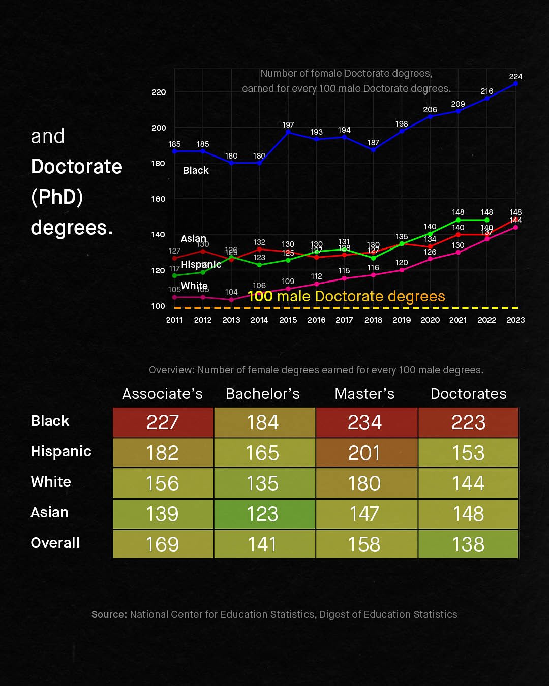 Number of female Doctorate degrees, 224 220 earned for every 100 male Doctorate degrees: 216 209 206 197 198 193 194 187 200 and 185 185 180 180 Doctorate 180 Black (PhD) 160 148 148 148 44 degrees 140 140 139 140 Asianb 135 132 130 134 139 138 139 130 127 128 125 126 123 117Hispanic 120 120 115 116 112 106 109 1o5White 104 100 male Doctorate_degrees 100 2011 2012 2013 2014 2015 2016 2017 2018 2019 2020 2021 2022 2023 Overview: Number of female degrees earned for every 100 male degrees: Associate's Bachelor's Master's Doctorates 227 184 234 223 182 165 201 153 156 135 180 144 139 123 147 148 169 141 158 138 Black Hispanic White Asian Overall Source: National Center for Education Statistics, Digest of Education Statistics