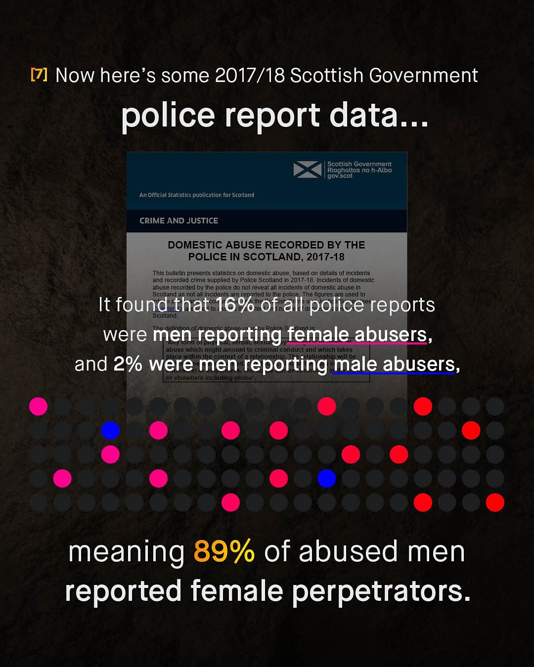 [7] Now here's some 2017/18 Scottish Government police report data__ Scottish Government Riaghaltas na h-Alba gov ScOI An Offizial Statistics publication for Scotland CRIME AND JUSTICE DOMESTIC ABUSE RECORDED BY THE POLICE IN SCOTLAND, 2017-18 This bulletin presents statistics on domestic abuse; based on details of incidents and recorded crme supplied by Police Scotland in 2017-18_ Incidents doniestic: abuse recorded by tne police do not reveal all incidents oi domestic abuse in Scotland all incidents are reported t0 police Tne figures used t0 It found that 16% of all (police reports Scoland: were men reporting female abusers_ abuse which amount [o conduuctnd Which lakes and 2% were men reporting male abusers, meaning 89% of abused men reported female perpetrators: