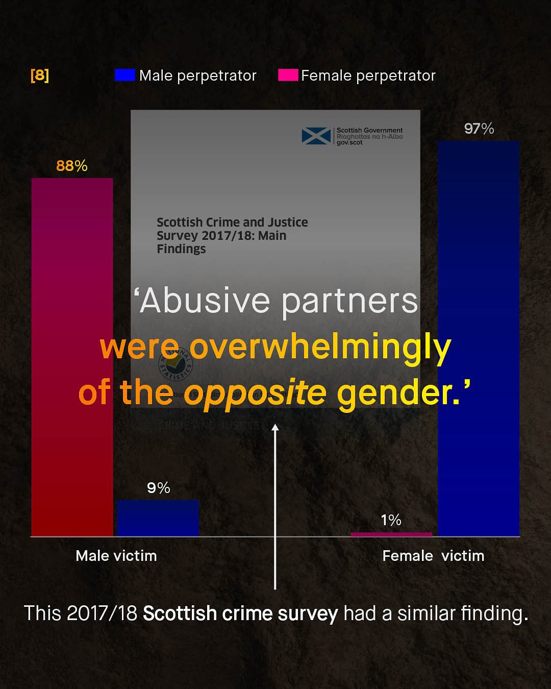 [8] Male perpetrator Female perpetrator Scottish Government Riaghultas na m-Albd govscot 97% 88% Scottish Crime and Justice Survey 2017/18: Main Findings 'Abusive partners were overwhelmingly of the opposite gender:' 9% 1% Male victim Female victim This 2017/18 Scottish crime survey had a similar finding: