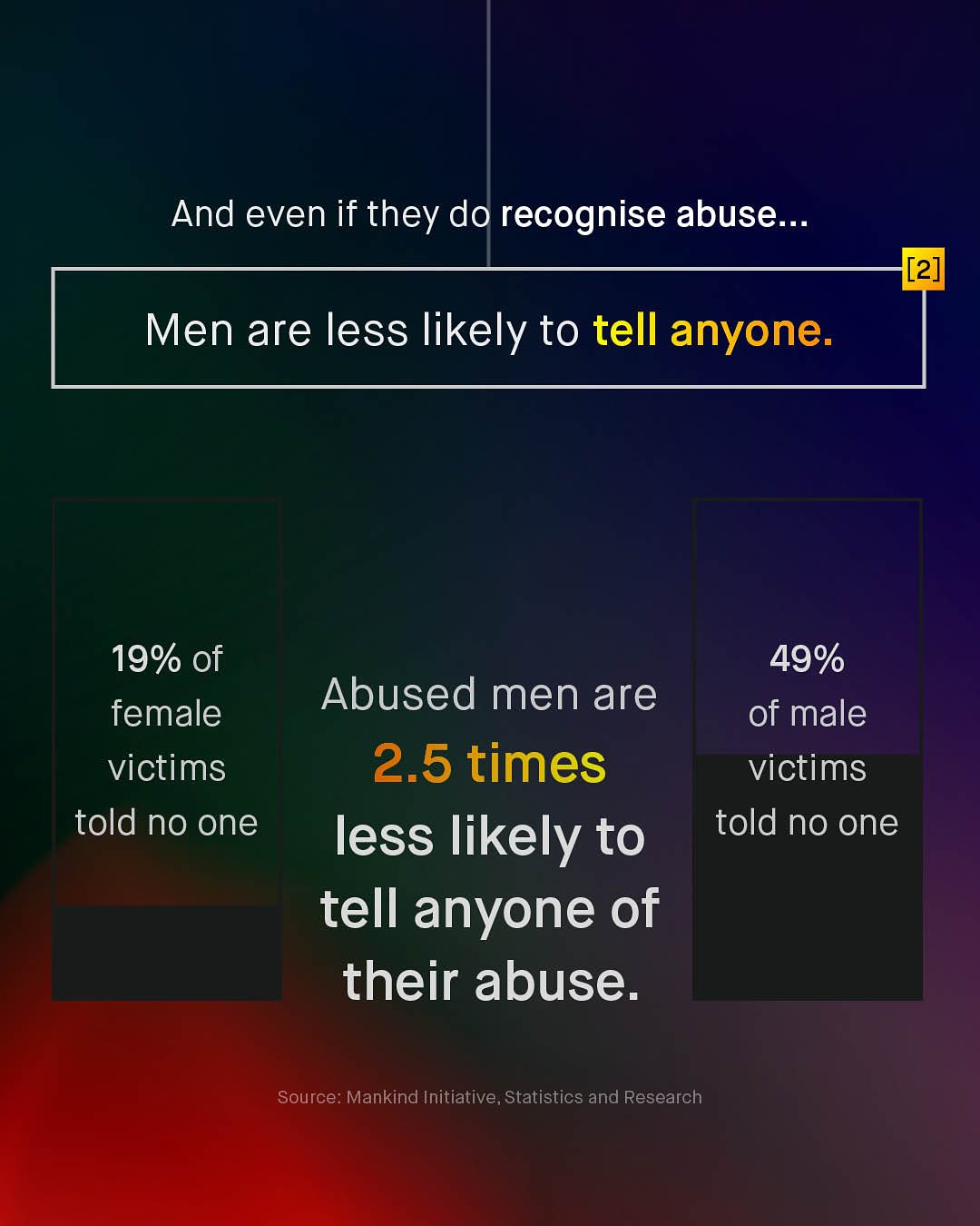And even if they do recognise abuse__ [2] Men are less likely to tell anyone: 19% of female victims told no one 49% of male victims told no one Abused men are 2.5 times less likely to tell anyone of their abuse. Source: Mankind Initiative, Statistics and Research