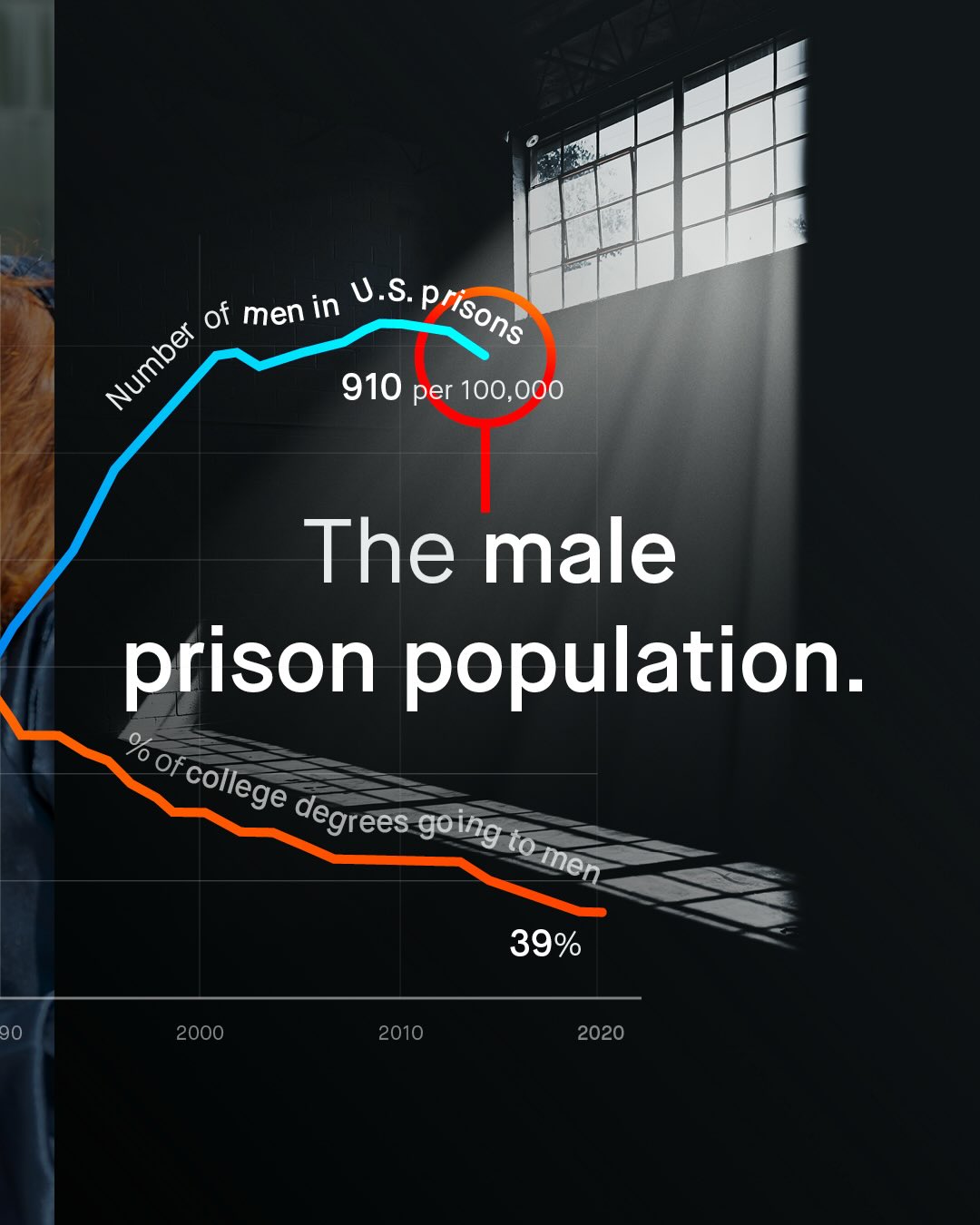 of men in U.S. prisons Number 910 per 100,00 The male prison population. of college degrees going to men 39% 90 2000 2010 2020