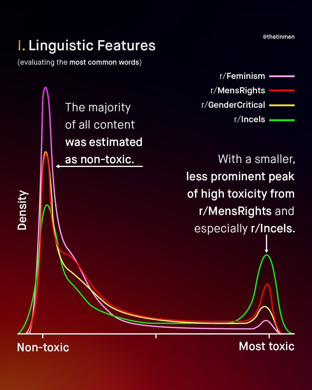 @thetinmen 1. Linguistic Features (evaluating the most common words) r/Feminism r/MensRights r/GenderCritical r/Incels The majority of all content was estimated as non-toxic. With a smaller; less prominent peak of high toxicity from r/MensRights and especially r/incels: 3 Non-toxic Most toxic