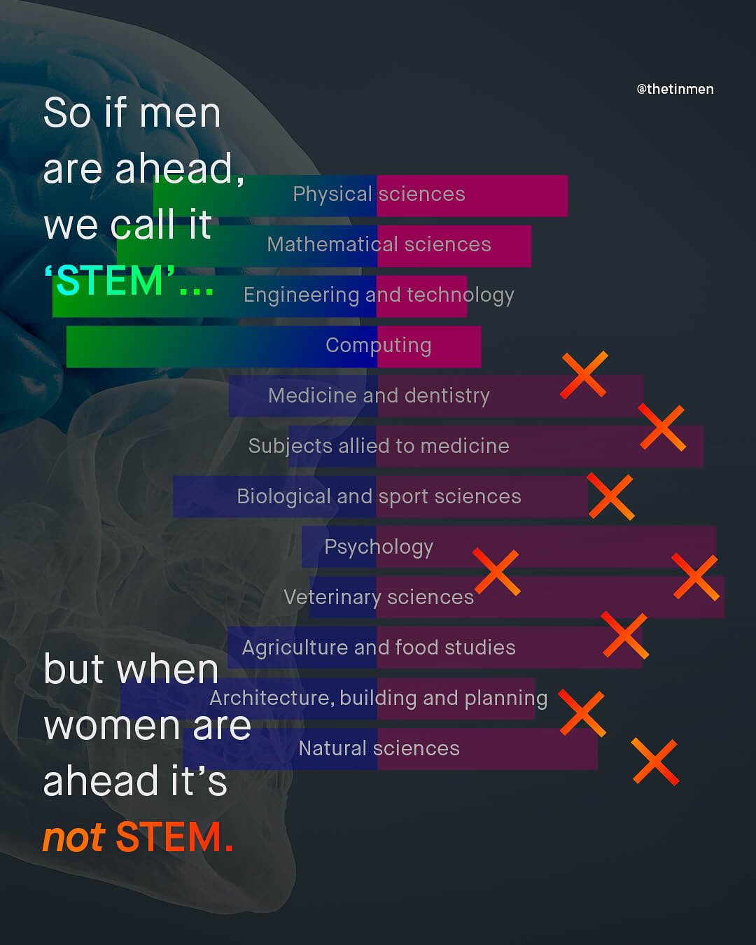 @thetinmen So if men are ahead, Physical sciences we call it Mathematical sciences 'STEM 00 @ Engineering and technology Computing Medicine and dentistry Subjects allied to medicine Biological and sport sciences Psychology Veterinary sciences Agriculture and food studies but when Architecture, building and planning women are Natural sciences ahead it's not STEM.