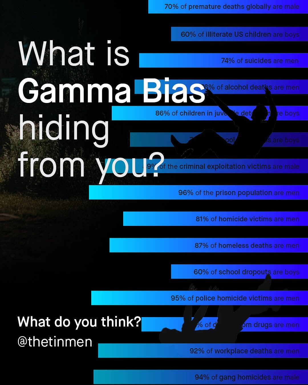 70% of premature deaths globally arelmale 60% of illiterate US childremalliz [eta What is 74% of sujcides are [emi Gamma Bias of alcohol deaths are men 86% of children in juve det bbrels hiding " . te from you? the criminal exploitation vlctlms areiale 96% of the prison population are Men 81% of homicide victims alie enn 87% of homeless deaths are men 60% of school dropouts are bovs 95% of police homicide victims are meir What do you think? @ thetinmen of QM drugs are-mem 92% of workplace deaths alle Imen 94% of gang homicides ajerall
