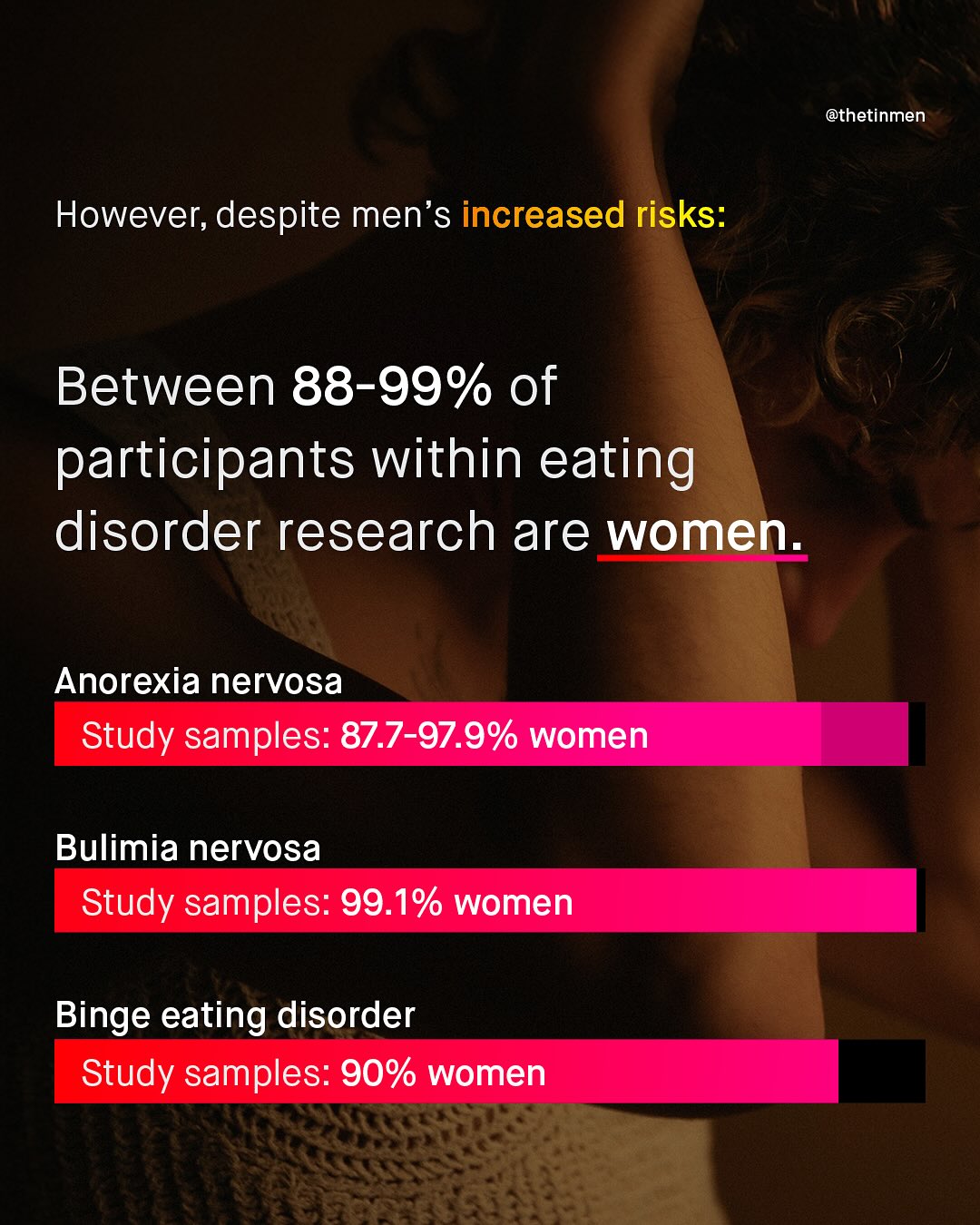 @thetinmen However; despite men's increased risks: Between 88-99% of participants within eating disorder research are women: Anorexia nervosa Study samples: 87.7-97.9% women Bulimia nervosa Study samples: 99.1% women Binge eating disorder Study samples: 90% women