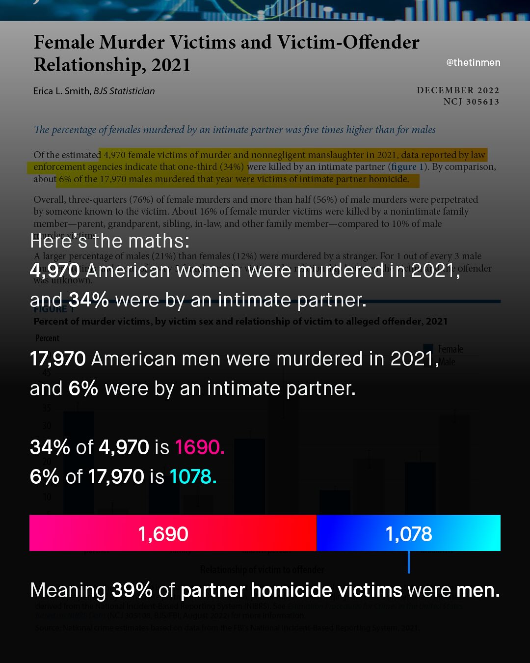 Female Murder Victims and Victim-Offender Relationship, 2021 @thetinmen Erica L. Smith, BJS Statistician DECEMBER 2022 NCJ 305613 The percentage of females murdered by an intimate partner was five times higher than for males Of the estimated 4,970 female victims of murder and nonnegligent manslaughter in 2021,data reported by law enforcement agencies indicate that one-third (34%) were killed by an intimate partner (figure 1). By comparison, about 6% of the 17,970 males murdered that year were victims of intimate partner homicide: Overall, three-quarters (76%) of female murders and more than half (56%) of male murders were perpetrated by someone known to the victim: About 16% of female murder victims were killed by a nonintimate family member parent, grandparent; sibling, in-law; and other family member ~compared to 10% of male Here's the maths: A larger_percentage of males (21%) than females (12%) were murdered by a stranger: For L out of every 3 male 4,970 American women Were murdered in 2021,fender and 34% were by an intimate partner: Percent of murder viatils,by victilu sexand relationship ofvictiluto alleged offender; 2021 Rersent Falmialle 17,970 American men were murdered in 2021,a and 6% were by an intimate partner: 34% of 4,970 is 1690. 6% of 17,970 is 1078. 1,690 1,078 Jnllealnenn Meaning 39% of partner homicide victims were men. 1 3 3 3 3 3 3