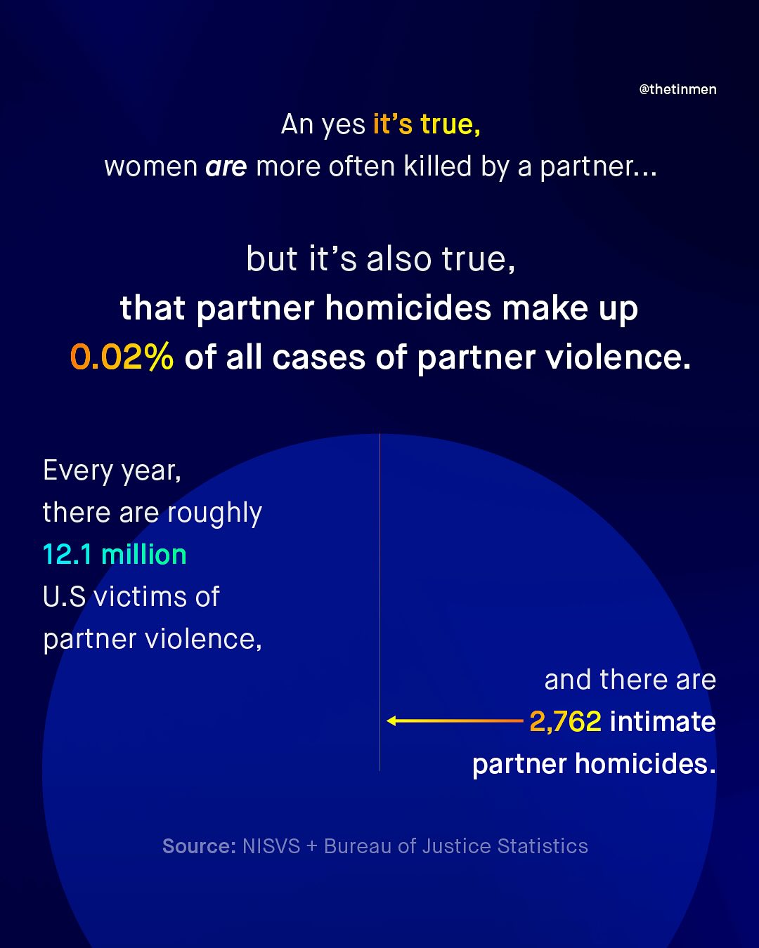 @thetinmen An yes it's true, women are more often killed by a partner:_ 0 " but it's also true, that partner homicides make up 0.02% of all cases of partner violence: Every year; there are roughly 12.1 million U.S victims of partner violence, and there are 2,762 intimate partner homicides. Source: NISVS + Bureau of Justice Statistics