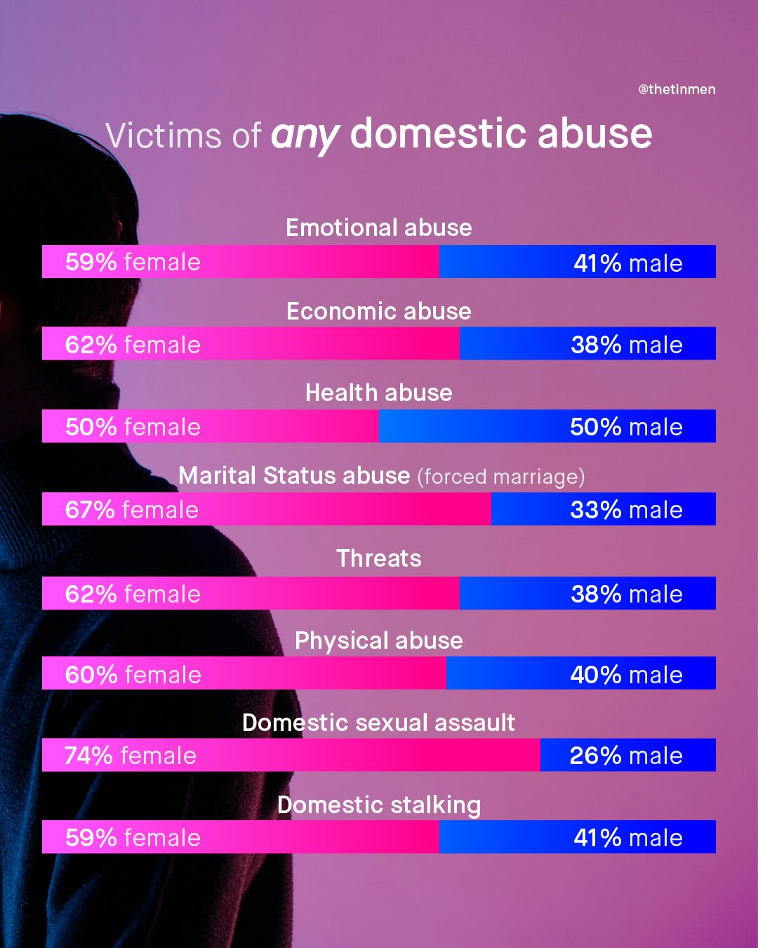 @thetinmen Victims of any domestic abuse Emotional abuse 59% female 41% male Economic abuse 62% female 38% male Health abuse 50% female 50% male Marital Status abuse (forced marriage) 67% female 33% male Threats 62% female 38% male Physical abuse 60% female 40% male Domestic sexual assault 74% female 26% male Domestic stalking 59% female 41% male