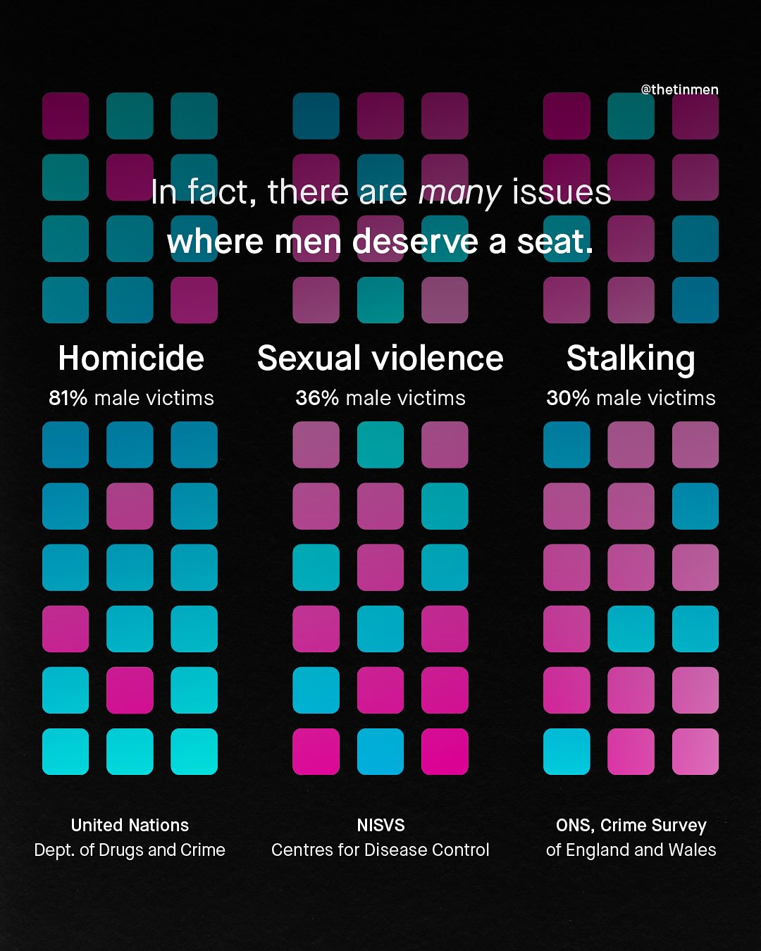 @thetinmen fact, there are many issues where men deserve a seat_ Homicide 81% male victims Sexual violence 36% male victims Stalking 30% male victims United Nations NISVS ONS, Crime Survey of England and Wales Dept. of Drugs and Crime Centres for Disease Control