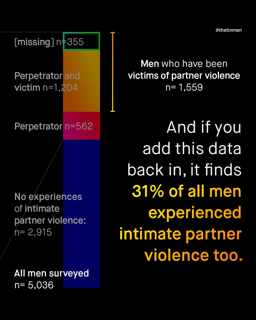 @thetinmen [missing]n 355 Men who have been Perpetrator and victim n=1,204 victims of partner violence n= 1,559 Perpetrator n-562 And if you add this data back in, it finds 31% of all men experienced intimate partner violence too. No experiences of intimate partner violence: n= 2,915 AII men surveyed n= 5,036
