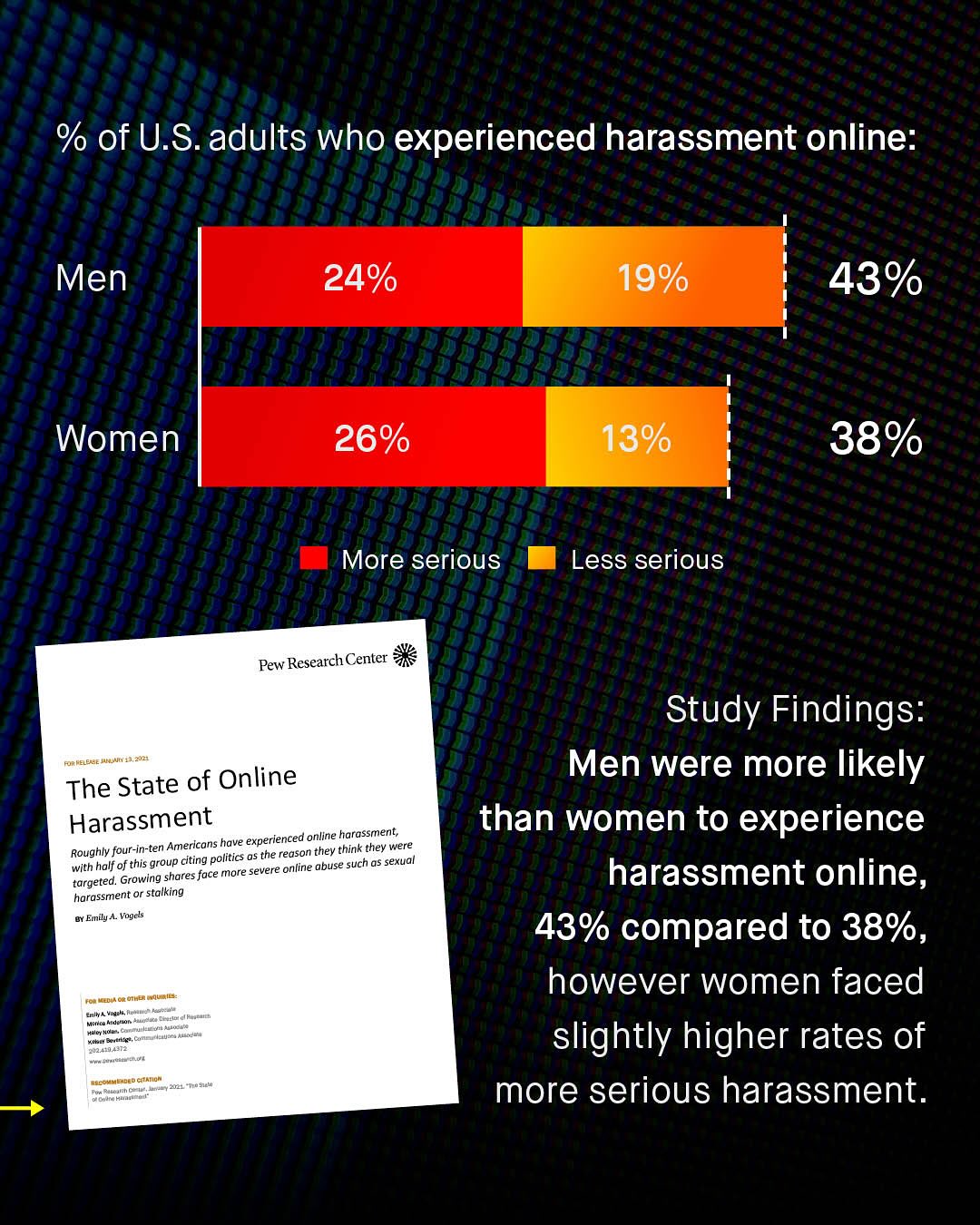 % of U.S:adults who experienced harassment online: Men 24% 19% 43% Women 26% 13% 38% More serious Less serious Pew Research Center Study Findings: Men were more likely than women to experience harassment online, 43% compared to 38%, however women faced slightly higher rates of more serious harassment. RELEISE The State of Online Harassment online harassment; four-in-ten Americans have experierceor Roughly they think they were with half of this group citing politics 05 the reason 'such = sexual TucE more severe online abuse targeted. Growing shares _ harassment stalking Eally Voye toneed Ordnde rounIa EmM^ Yodel, puestaeree EOiml lta Drztlus 0l Ruafati Mireorijuluit Contutk-Uut Muua = g Ietteecr Aeenu meccmMewded Eintion Tr ~lou Sll Retuulih Cizl MtaaAla
