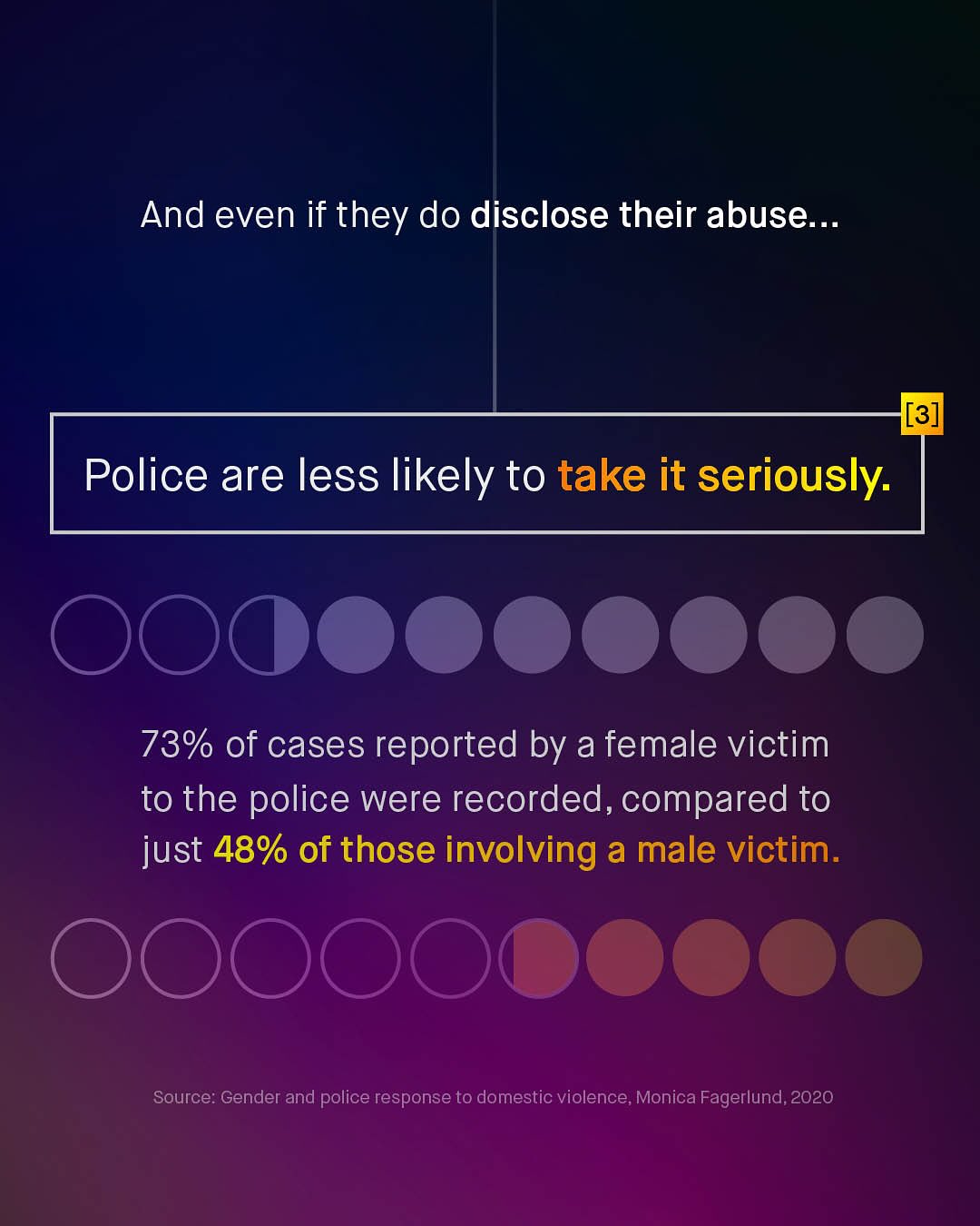 And even if they do disclose their abuse ._ {[3] Police are less likely to take it seriously: OOO 73% of cases reported by a female victim to the police were recorded, compared to just 48% of those involving a male victim: OOOOC Source: Gender and police response to domestic violence, Monica Fagerlund, 2020
