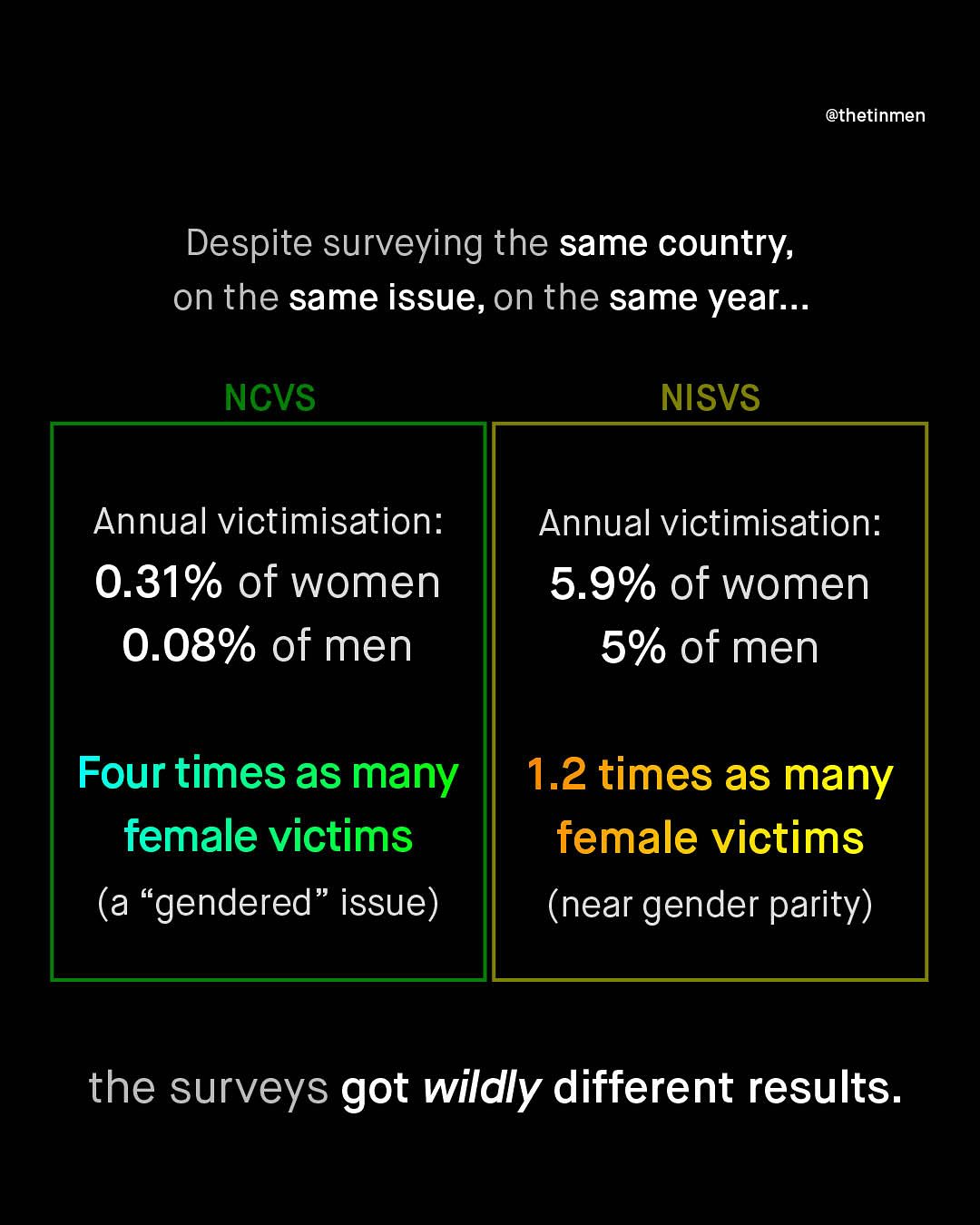 @thetinmen Despite surveying the same country; on the same issue, on the same year _. NCVS NISVS Annual victimisation: 0.31% of women 0.08% of men Annual victimisation: 5.9% of women 5% of men Four times as many 1.2 times as many female victims female victims (a "gendered issue) (near gender parity) the surveys got wildly different results: