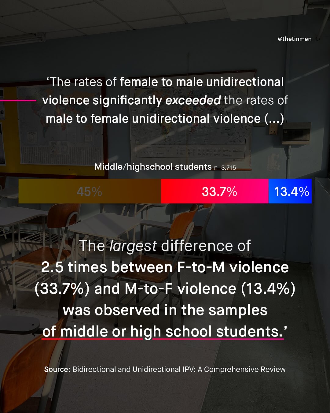@thetinmen 'The rates of female to male unidirectional violence significantly exceeded the rates of male to female unidirectional violence (..) Middle/highschool students n-3,715 45% 33.7% 13.4% The largest difference of 2.5 times between F-to-M violence (33.7%) and M-to-F violence (13.4%) was observed in the samples of middle or high school students: Source: Bidirectional and Unidirectional IPV: A Comprehensive Review