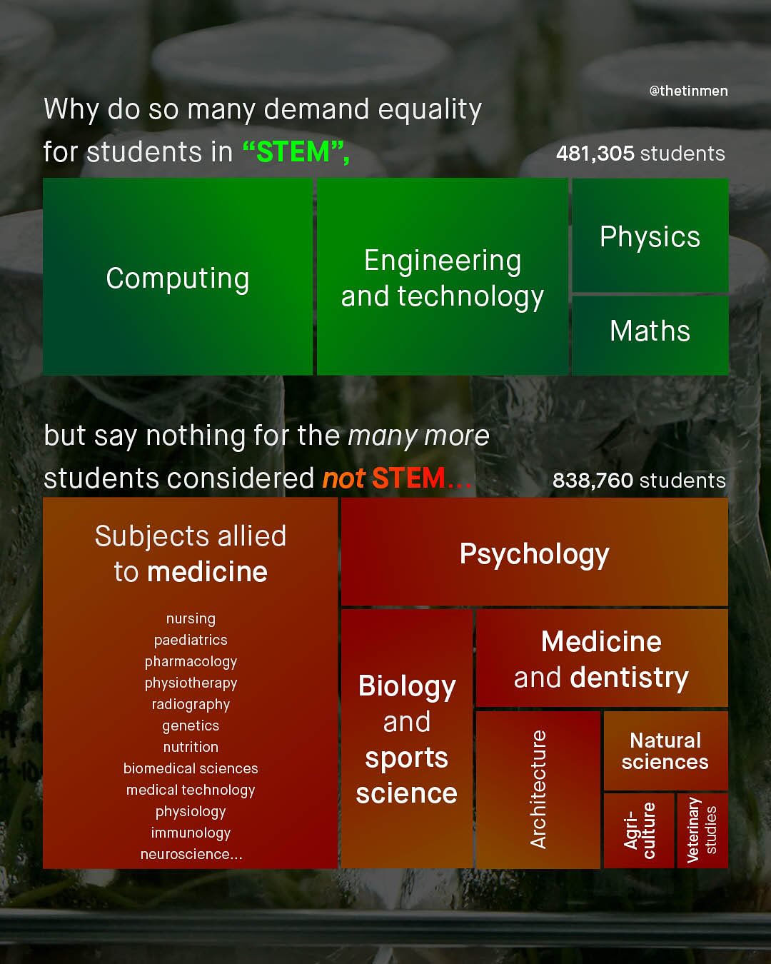 @thetinmen Why do so many demand equality for students in "STEM" 481,305 students Physics Engineering and technology Computing Maths but say nothing for the many more students considered not STEM 838,760 students Subjects allied to medicine Psychology nursing paediatrics pharmacology physiotherapy radiography genetics nutrition Medicine and dentistry Biology and sports science Natural sciences biomedical sciences mecifcaysibgology immunology neuroscience_ 1 8 9 m4