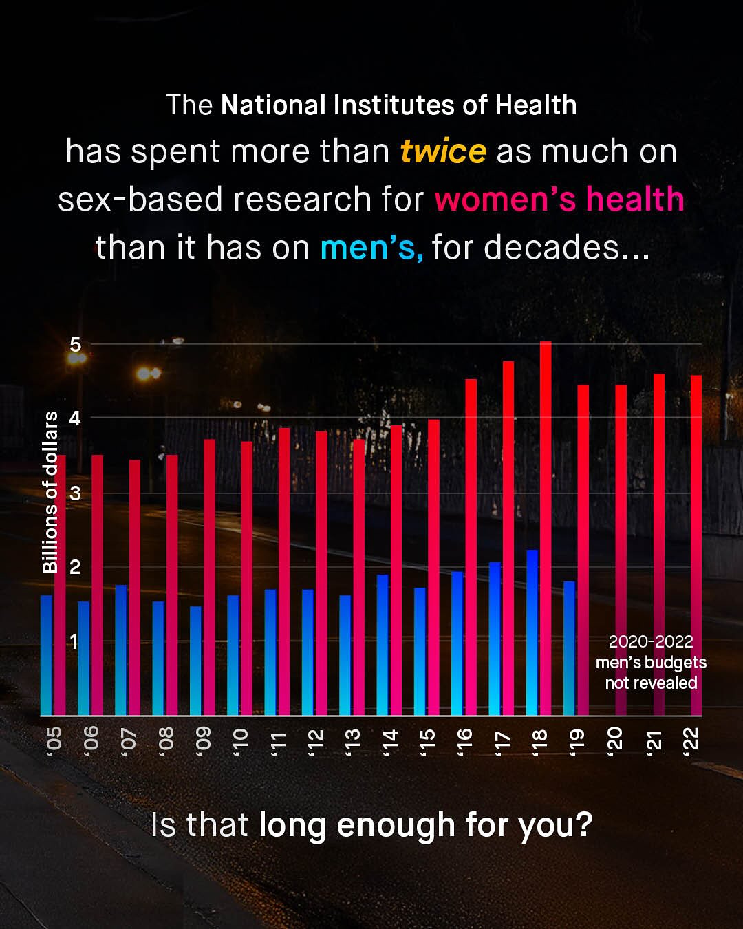 The National Institutes of Health has spent more than twice as much on sex-based research for women's health than it has on men'S, for decades:. 3 5 3 3 2 2020-2022 men's budgets not revealed 8 8 6 8 8 ? F N 2 $ # 9 F 9 0 8 " N Is that long enough for you?