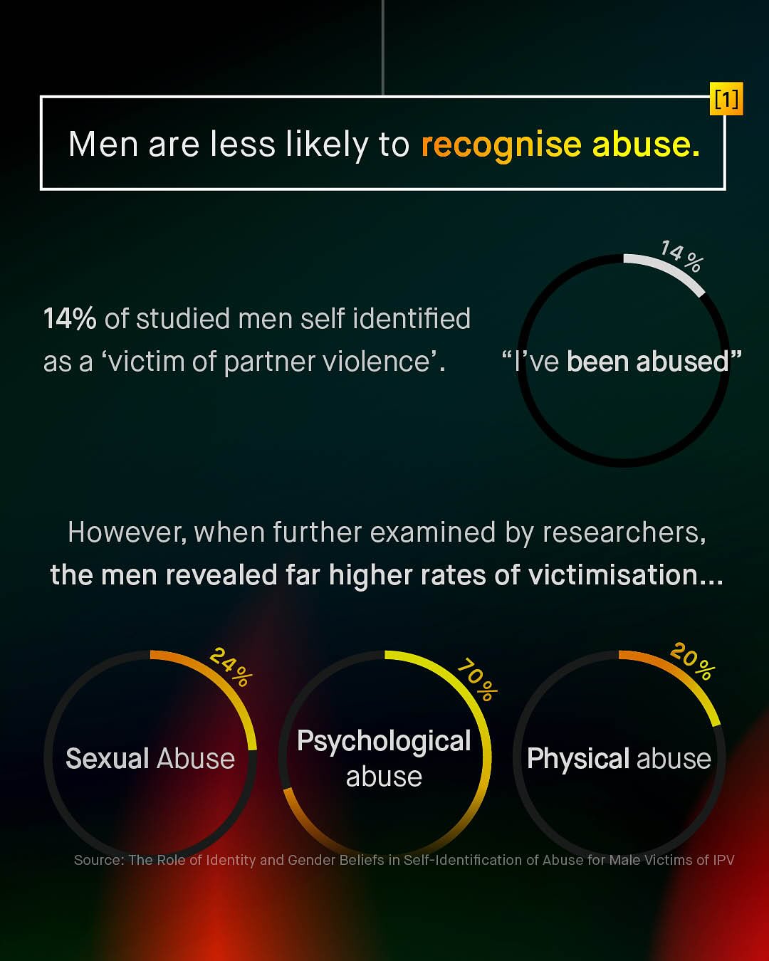 [1] Men are less likely to recognise abuse. 14 % 14% of studied men self identified as a 'victim of partner violence ve been abused However; when further examined by researchers, the men revealed far higher rates of victimisation__. 20_ g Sexual Abuse Psychological abuse Physical abuse Source: The Role of Identity and Gender Beliefs in Self-Identification of Abuse for Male Victims of IPV 24 %