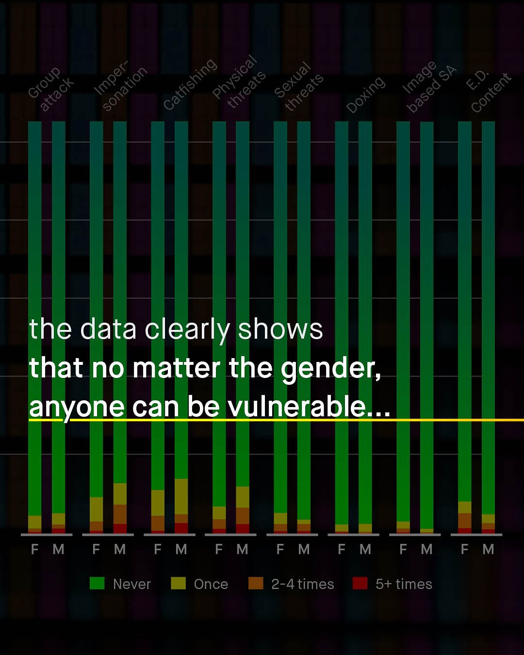 the data clearly shows that no matter the gender; anyone can be vulnerable F M F M F M F M F M F M F M F M Never Once 2-4 times 5+ times Group Imper- sonation Catfishing Physical threats Sexual threats Image SA attack Doxing based ED: Content
