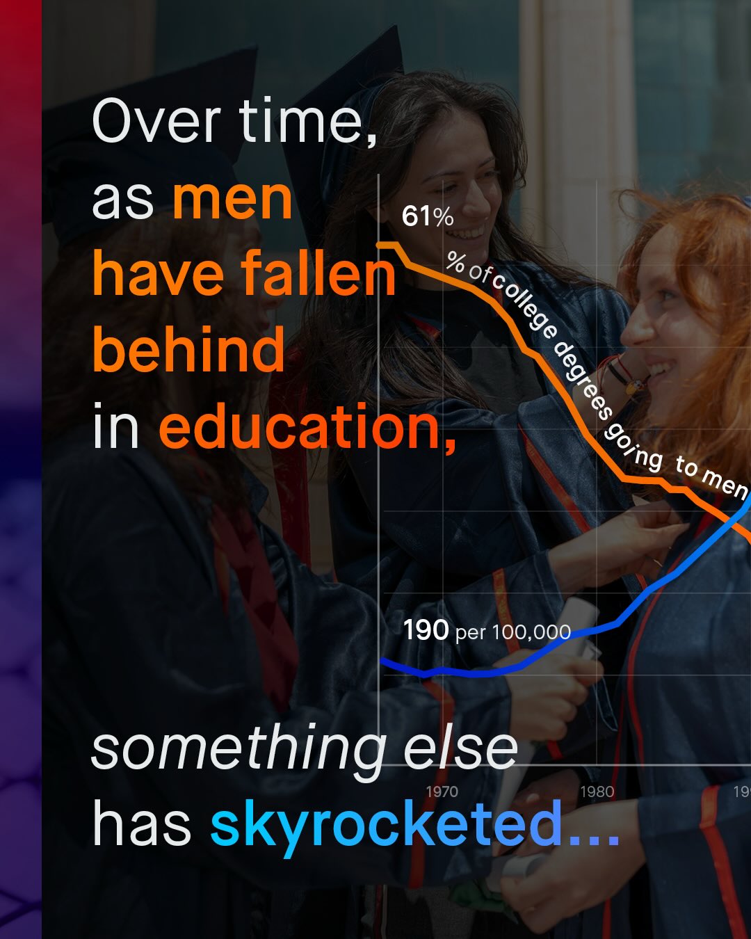 Over time, as men 61% have fallen % of college behind 1 in education, 'going to men 190 per 100,000 something else 1970 1980 has skyrocketed 19