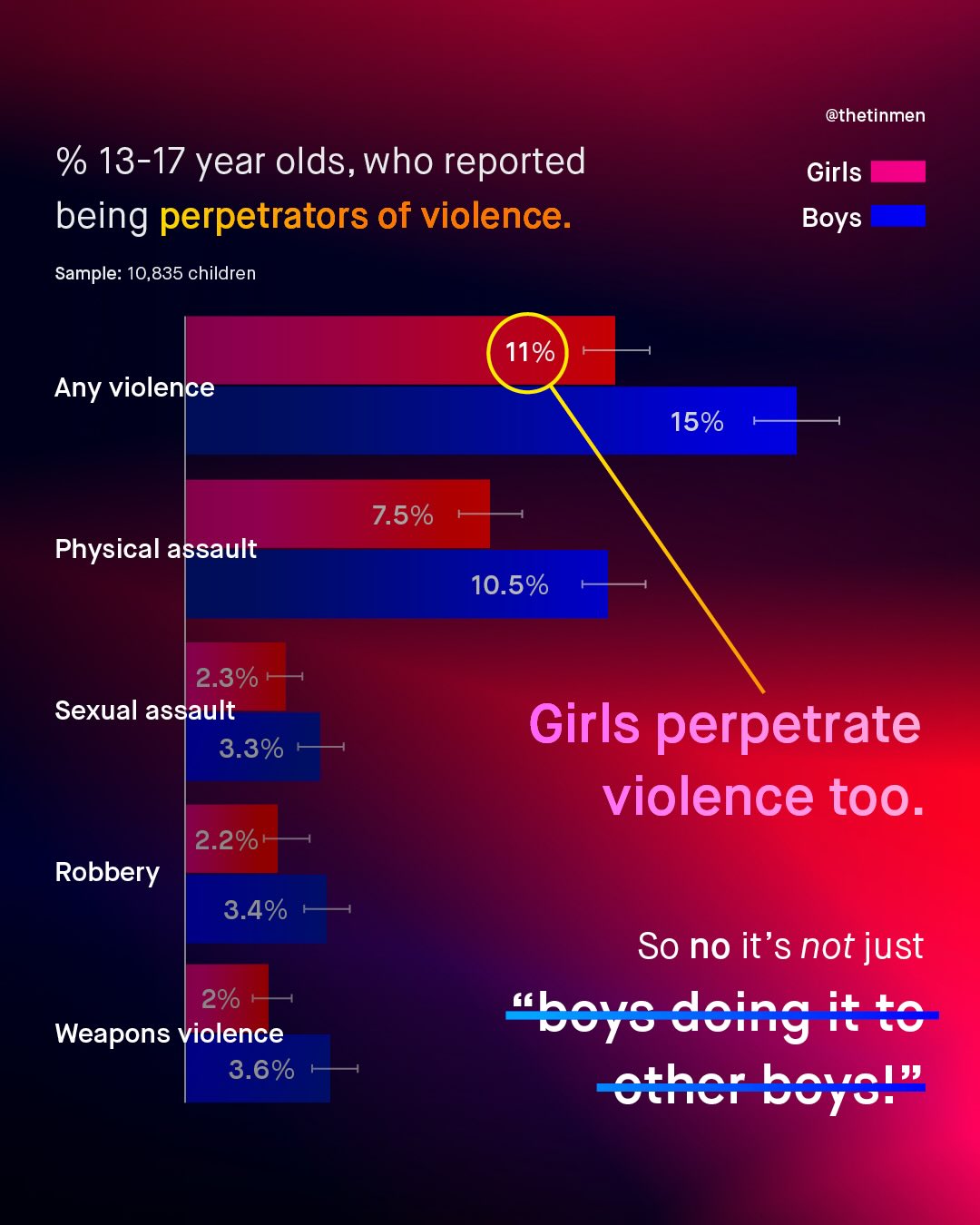 @thetinmen % 13-17 year olds, who reported being perpetrators of violence: Sample: 10,835 children Girls Boys 11% Any violence 15% 7.5% Physical assault 10.5% 2.3% Sexual assault 3.3% Girls perpetrate violence too_ 2.2% Robbery 3.4% So no it's not just "boys dcinig # t Tthc; bz;zl" 2% Weapons violence 3.6%