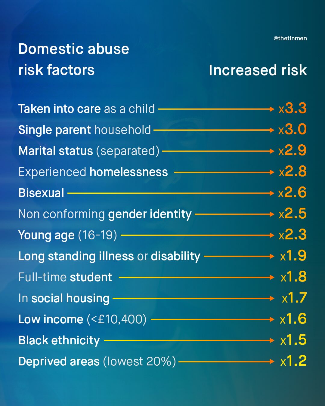 @thetinmen Domestic abuse risk factors Increased risk Taken into care as a child Single parent household Marital status (separated) Experienced homelessness Bisexual Non conforming gender identity Young age (16-19) Long standing illness or disability Full-time student In social housing Low income (< E10,400) Black ethnicity Deprived areas (lowest 20%) x3.3 x3.0 x2.9 x2.8 x2.6 x2.5 x2.3 x1.9 x1.8 x1.7 x1.6 x1.5 x1.2