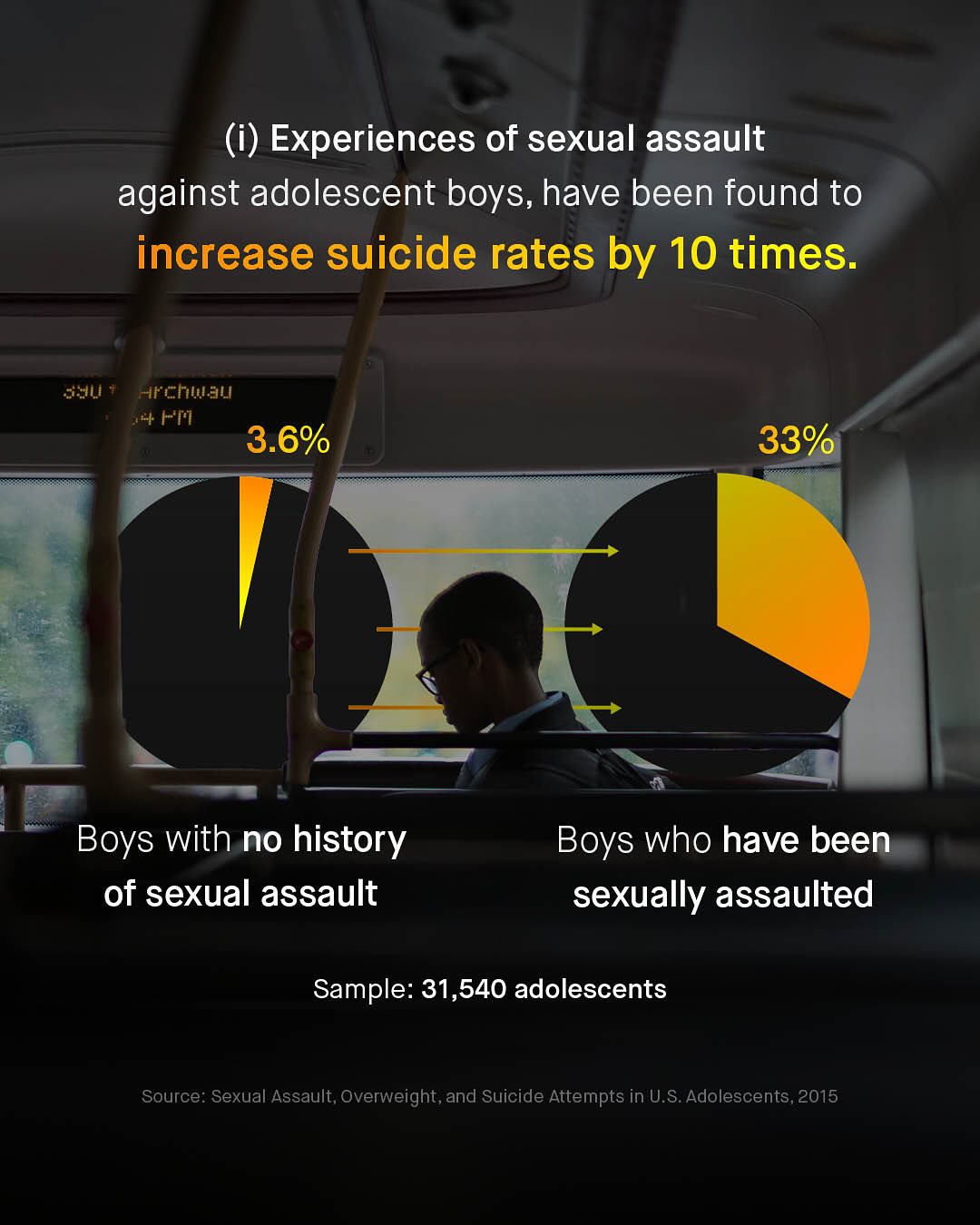 Experiences of sexual assault against adolescent boys, have been found to increase suicide rates by 10 times: SJU HrChWau '4Pn 3.6% 33% Boys with no history of sexual assault Boys who have been sexually assaulted Sample: 31,540 adolescents Source: Sexual Assault, Overweight, and Suicide Attempts in U.S.Adolescents, 2015