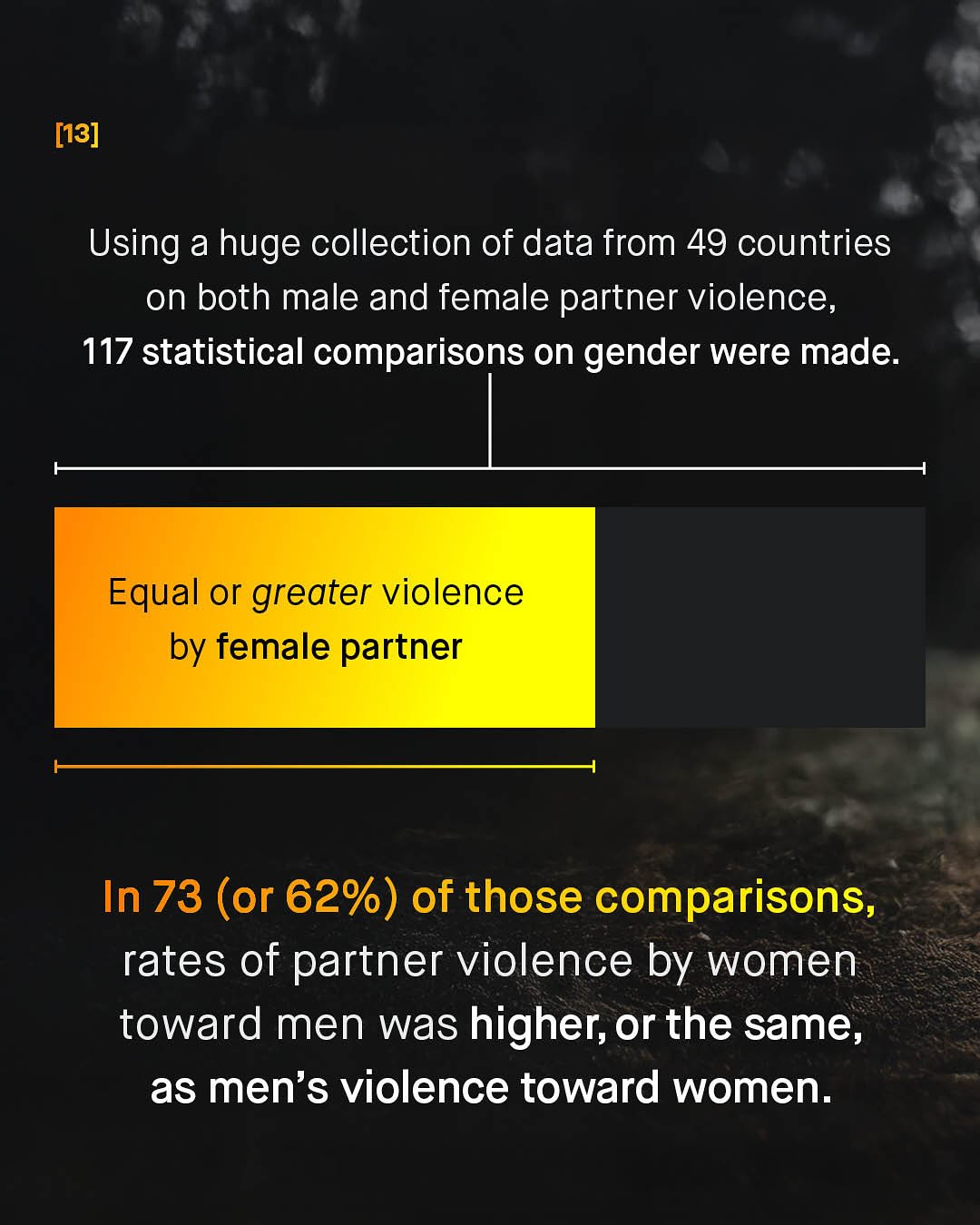 [13] Using a huge collection of data from 49 countries on both male and female partner violence, 117 statistical comparisons on gender were made: Equal or greater violence by female partner In 73 (or 62%) of those comparisons, rates of partner violence by women toward men was higher; or the same, as men's violence toward women.
