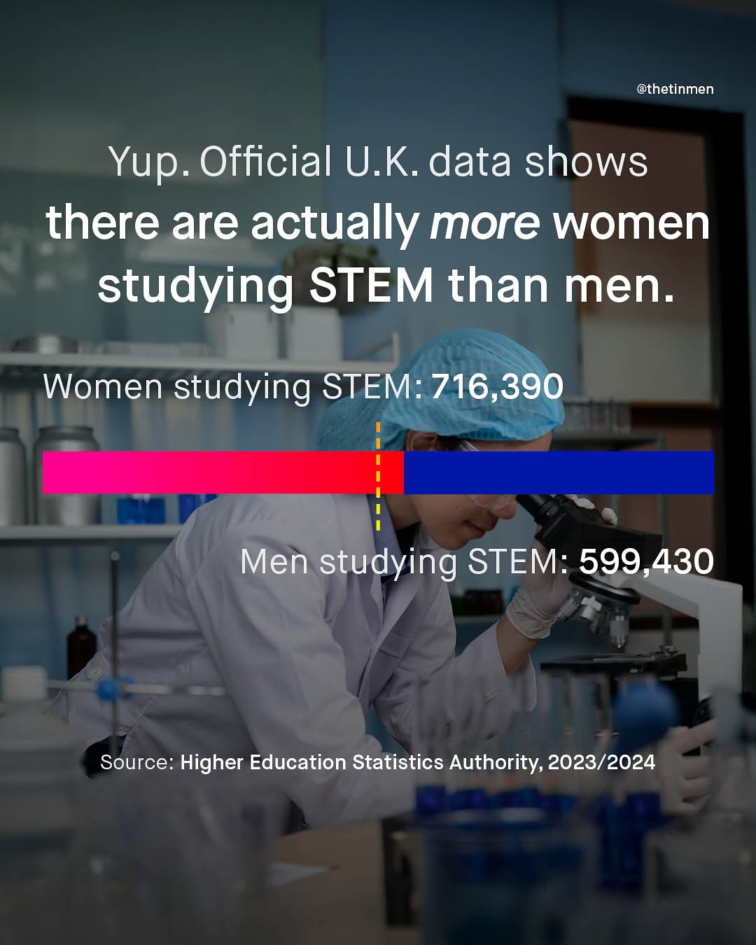 @thetinmen Yup. Official U.K data shows there are actually more women studying STEM than men. Women studying STEM: 716,390 Men studying STEM: 599,430 Source: Higher Education Statistics Authority, 2023/2024