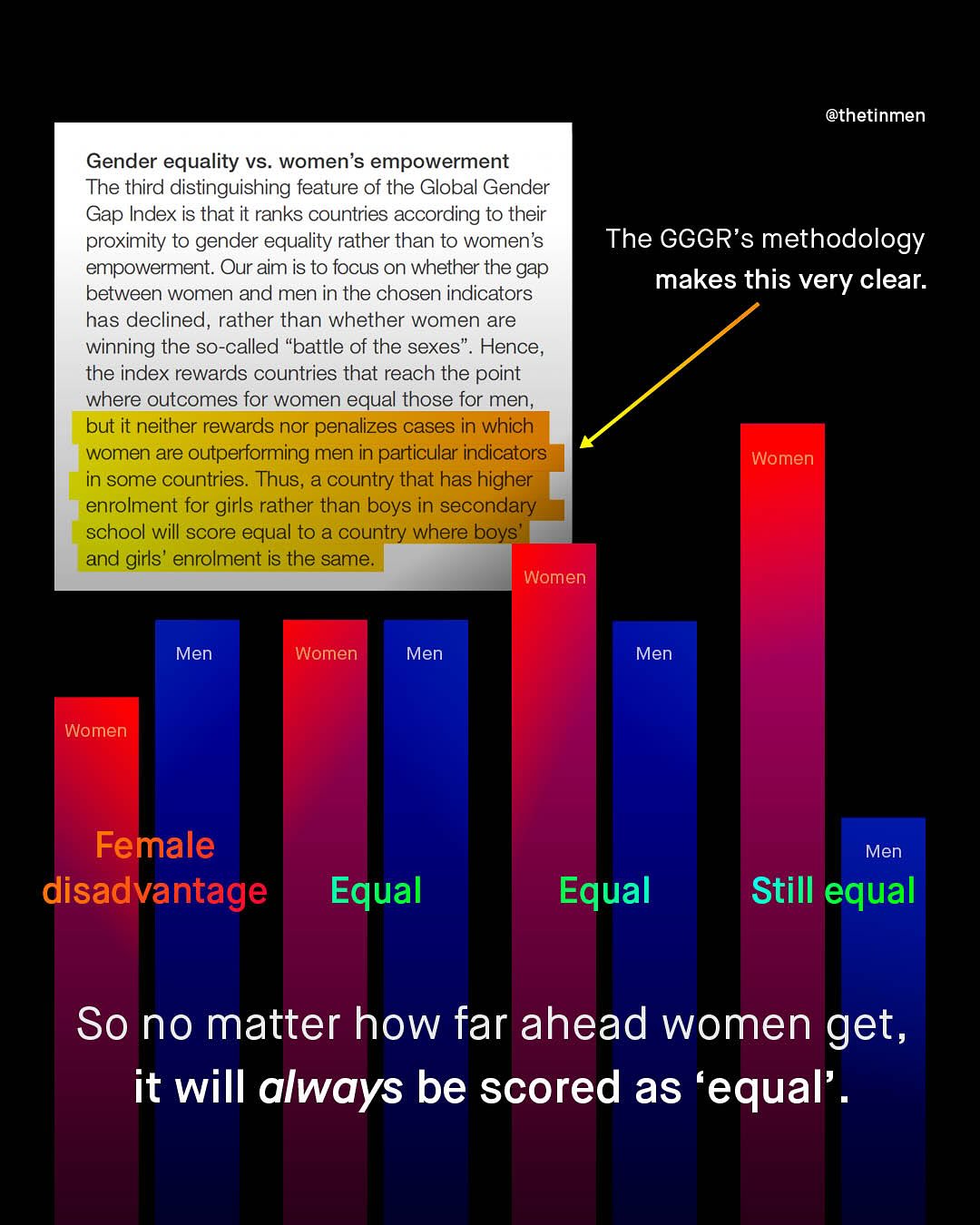 @thetinmen Gender equality vs. women's empowerment The third distinguishing feature of the Global Gender Gap Index is that it ranks countries according to their proximity to gender equality rather than to women's The GGGR's methodology empowerment: Our aim is to focus on whether the gap makes this very clear: between women and men in the chosen indicators has declined, rather than whether women are winning the so-called "battle of the sexes" . Hence , the index rewards countries that reach the point where outcomes for women equal those for men, but it neither rewards nor penalizes cases in which women are outperforming men in particular indicators Women in some countries. Thus, a country that has higher enrolment for girls rather than boys in secondary school will score equal to a country where boys' and girls' enrolment is the same. Women Men Women Men Men Women Female Men Still equal disadvantage Equal Equal So no matter how far ahead women get, it will always be scored as 'equal'