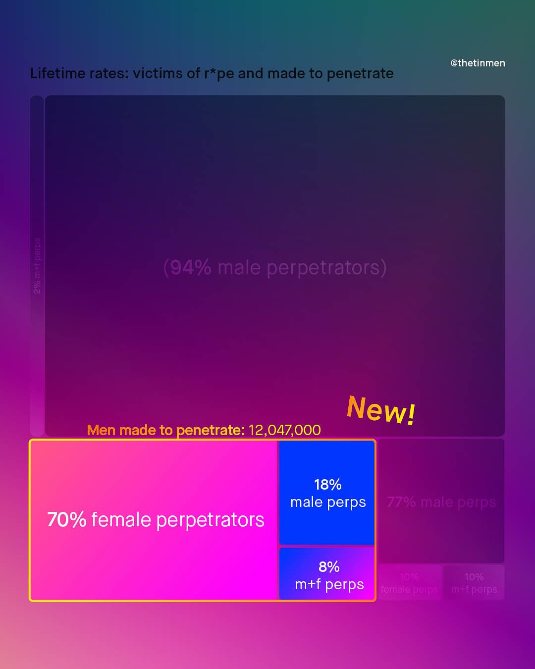 @thetinmen Lifetime rates: victims of r*pe and made to penetrate E 3 (94% male perpetrators) Newl Men made to penetrate: 12,047,000 18% male perps 779 male perps 70% female perpetrators 8% oe R perps mtf perps erale HAIFA