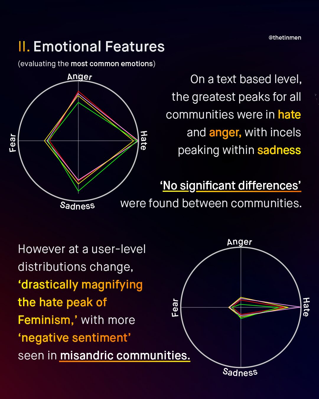 @thetinmen II. Emotional Features (evaluating the most common emotions) Anger On a text based level, the greatest peaks for all communities were in hate and anger; with incels 2 ; peaking within sadness 'No significant differences' were found between communities: Sadness Anger However at a user-level distributions change, 'drastically magnifying the hate peak of 2 Feminism, with more 'negative sentiment' seen in misandric communities: 3 Sadness