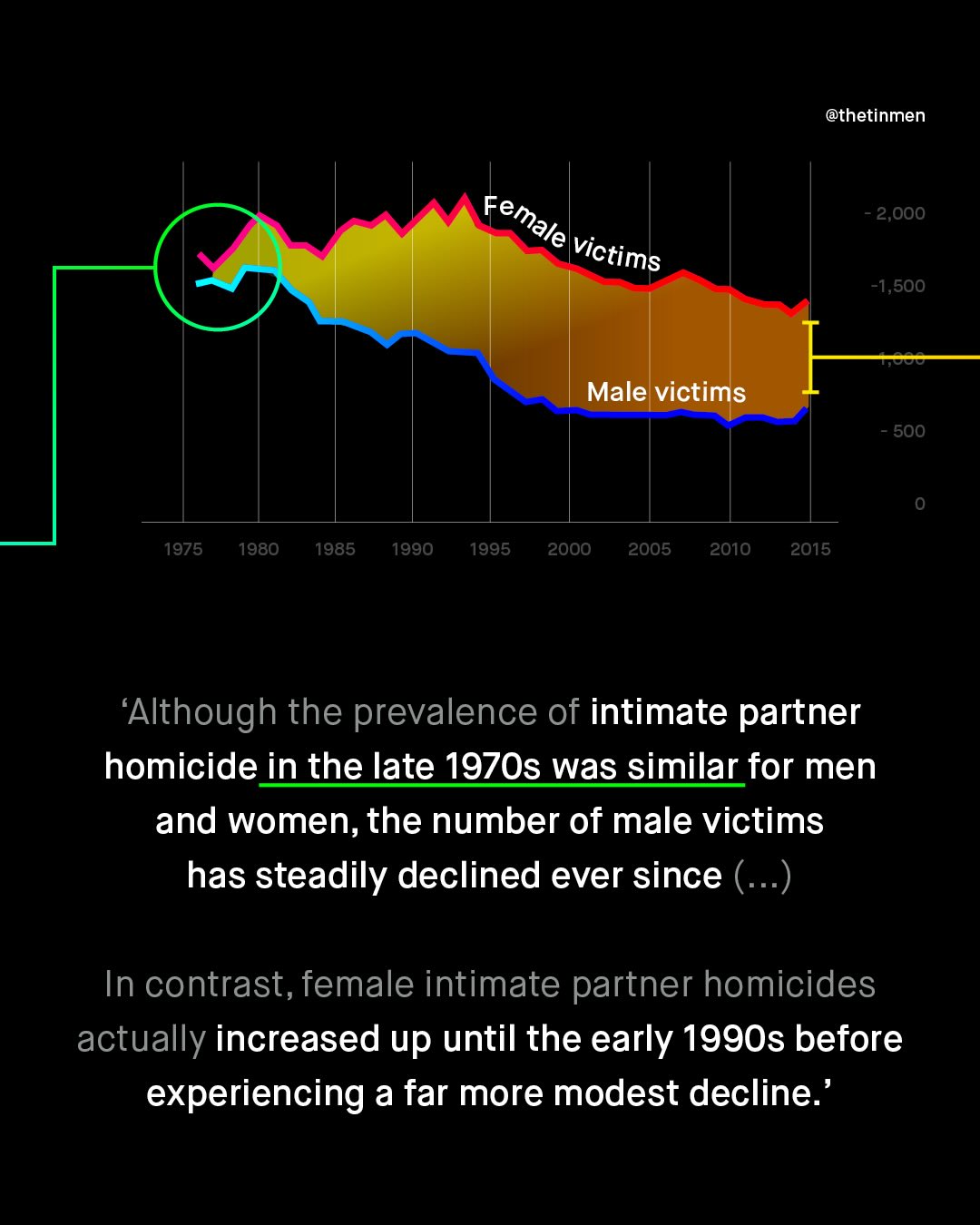 @thetinmen 2,000 ~1,500 Male victims 500 1975 1980 1985 1990 1995 2000 2005 2010 2015 'Although the prevalence of intimate partner homicide in the late 1970s was similar for men and women, the number of male victims has steadily declined ever since ( ) In contrast, female intimate partner homicides actually increased up until the early 1990s before experiencing a far more modest decline.' Femalel victims