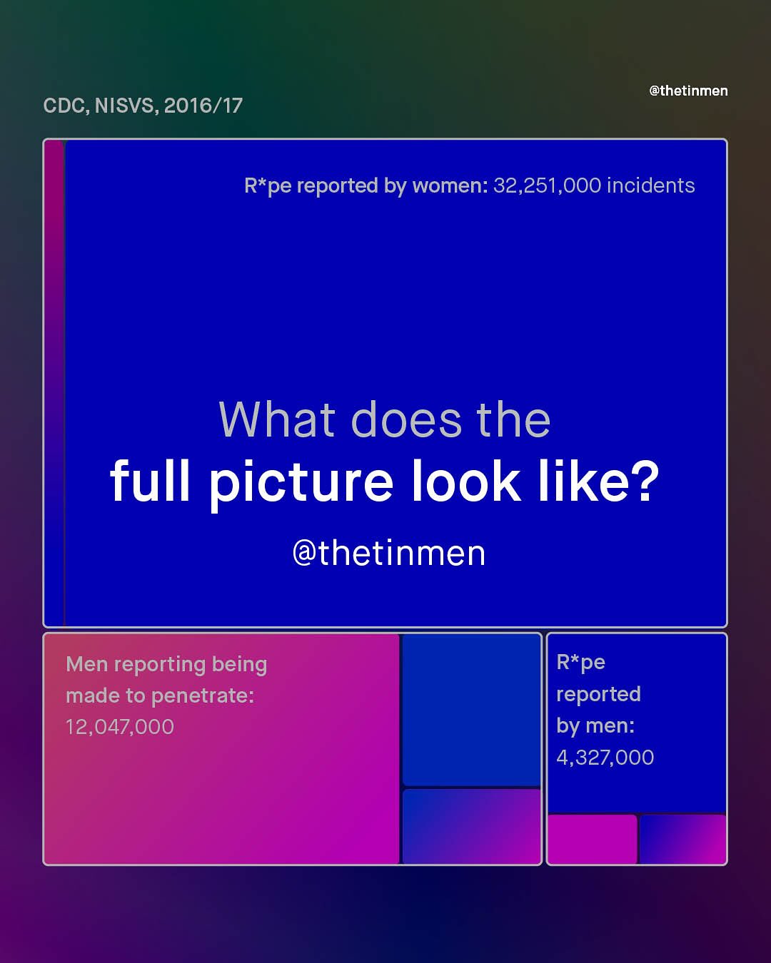 @thetinmen CDC, NISVS, 2016/17 R*pe reported by women: 32,251,000 incidents What does the full picture Iook like? @thetinmen Men reporting being made to penetrate: 12,047,000 R*pe reported by men: 4,327,000