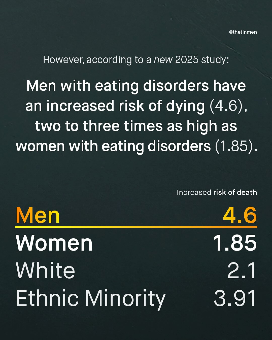 @thetinmen However; according to a new 2025 study: Men with eating disorders have an increased risk of dying (4.6) , two to three times as high as women with eating disorders (1.85). Increased risk of death Men Women White Ethnic Minority 4,6 1.85 2.1 3.91